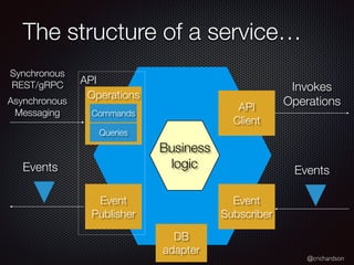 @crichardson
API
The structure of a service…
Operations
Event
Publisher
Commands
Queries
Synchronous
REST/gRPC
Asynchronous
Messaging
Events
Event
Subscriber
API
Client
Invokes
Operations
Events
DB
adapter
Business
logic
 