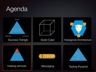@crichardson
Agenda
Process
Organization Architecture
Deliver changes to long-
lived applications rapidly,
frequently and reliably
Success Triangle Scale Cube Hexagonal Architecture
API
Iceberg services
Channel
Messaging
Unit
Integration
Component
End to End
Testing Pyramid
 