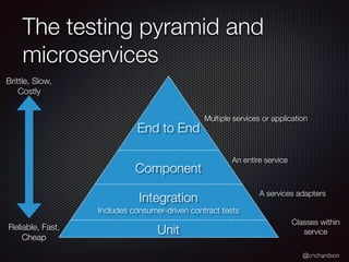 @crichardson
The testing pyramid and
microservices
Unit
Integration
Includes consumer-driven contract tests
Component
End to End
Classes within
service
A services adapters
An entire service
Multiple services or application
Brittle, Slow,
Costly
Reliable, Fast,
Cheap
 