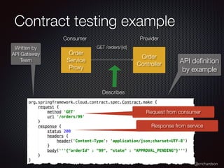 @crichardson
Contract testing example
Request from consumer
Response from service
Describes
Written by
API Gateway
Team API deﬁnition
by example
Order
Service
Proxy
Order
Controller
GET /orders/{id}
ProviderConsumer
 