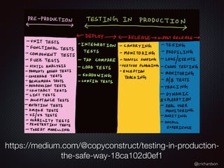 @crichardson
https://medium.com/@copyconstruct/testing-in-production-
the-safe-way-18ca102d0ef1
 