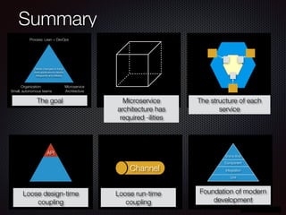 @crichardson
Summary
Process: Lean + DevOps
Organization:
Small, autonomous teams
Microservice
Architecture
Deliver changes to long-
lived applications rapidly,
frequently and reliably
Success Triangle Scale Cube Hexagonal Architecture
API
Iceberg services
Channel
Messaging
Unit
Integration
Component
End to End
Testing Pyramid
Microservice
architecture has
required -ilities
Loose design-time
coupling
Loose run-time
coupling
Foundation of modern
development
The structure of each
service
The goal
 