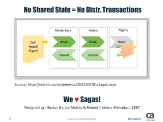 21 © 2015 CA. ALL RIGHTS RESERVED. inadarei
No Shared State = No Distr. Transactions
Source: http://vasters.com/clemensv/2012/09/01/Sagas.aspx
We ♥ Sagas!
Designed by: Hector Garcia-Molina & Kenneth Salem, Princeton, 1987
 