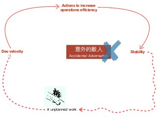 Dev velocity Stability
Actions to increase
operations eﬃciency
# unplanned work
意外的敵⼈人
Accidental Adversaries
 