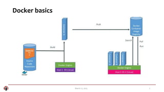 7March 21, 2015
Docker basics
 