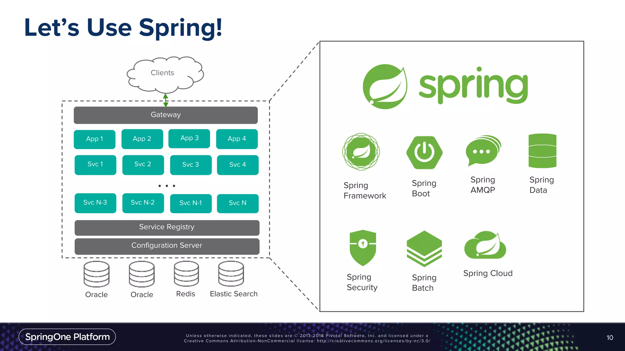 Let’s Use Spring!
10
Clients
Gateway
App 1
Svc 2Svc 1
App 2 App 3 App 4
Svc 3 Svc 4
Oracle Redis Elastic SearchOracle
Svc N-2Svc N-3 Svc N-1 Svc N
. . . Spring
Boot
Spring
Framework
Spring
Security
Spring
Data
Spring
Batch
Spring
AMQP
Spring Cloud
Service Registry
Configuration Server
 