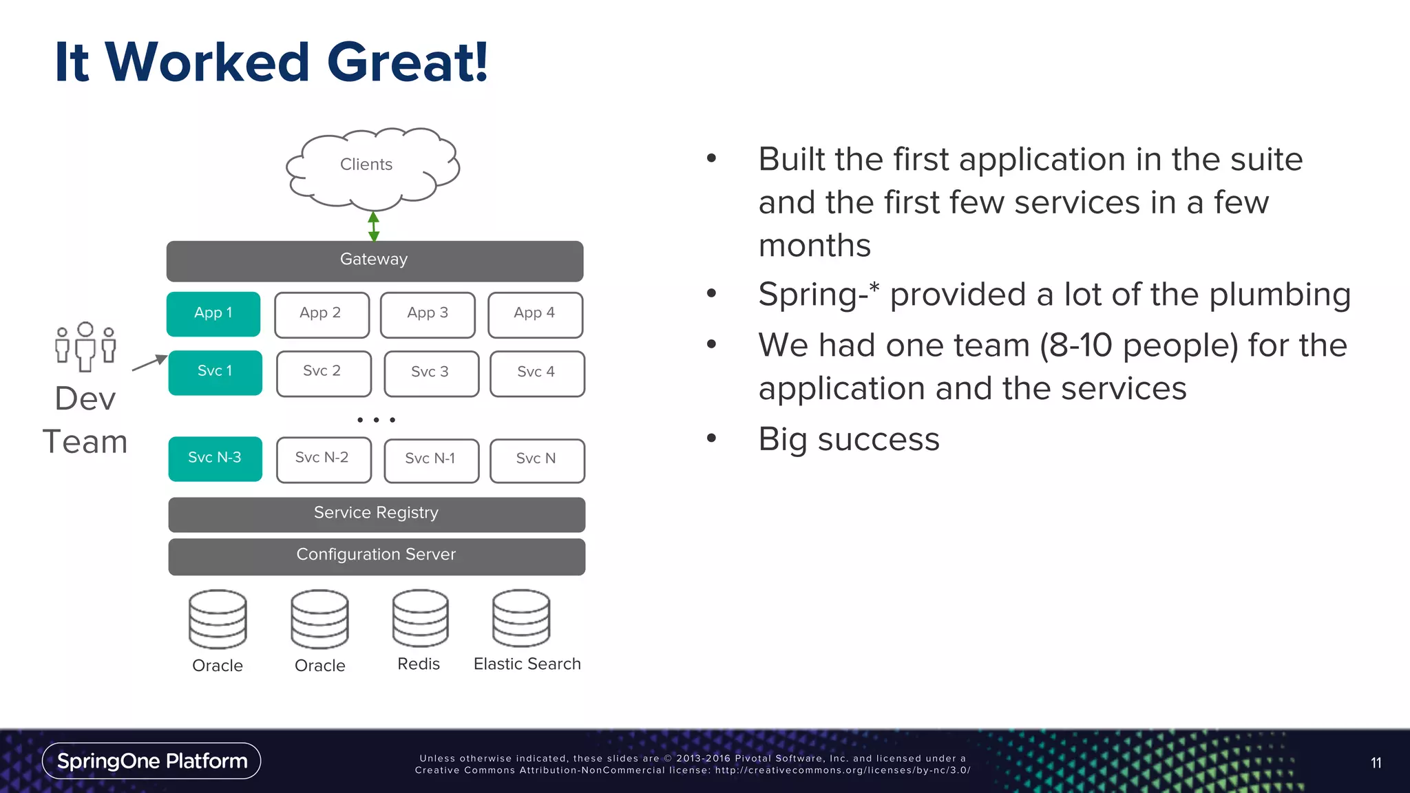 It Worked Great!
• Built the first application in the suite
and the first few services in a few
months
• Spring-* provided a lot of the plumbing
• We had one team (8-10 people) for the
application and the services
• Big success
11
Clients
Gateway
App 1
Svc 2Svc 1
App 2 App 3 App 4
Svc 3 Svc 4
Service Registry
Configuration Server
Oracle Redis Elastic SearchOracle
Svc N-2Svc N-3 Svc N-1 Svc N
. . .Dev
Team
 