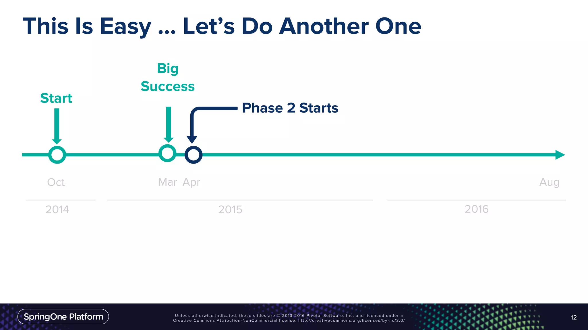 This Is Easy … Let’s Do Another One
12
Phase 2 Starts
Start
Big
Success
2014 2015 2016
AugOct AprMar
 