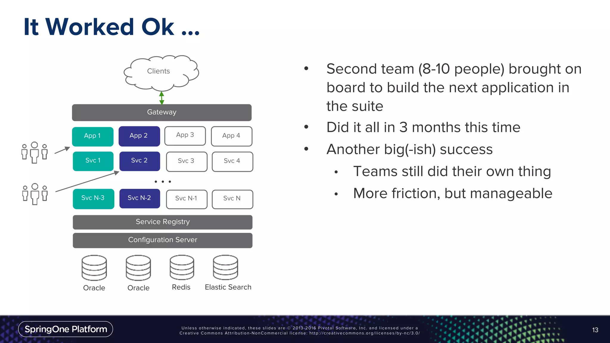 It Worked Ok …
• Second team (8-10 people) brought on
board to build the next application in
the suite
• Did it all in 3 months this time
• Another big(-ish) success
• Teams still did their own thing
• More friction, but manageable
13
Clients
Gateway
App 1
Svc 2Svc 1
App 2 App 3 App 4
Svc 3 Svc 4
Service Registry
Configuration Server
Oracle Redis Elastic SearchOracle
Svc N-2Svc N-3 Svc N-1 Svc N
. . .
 