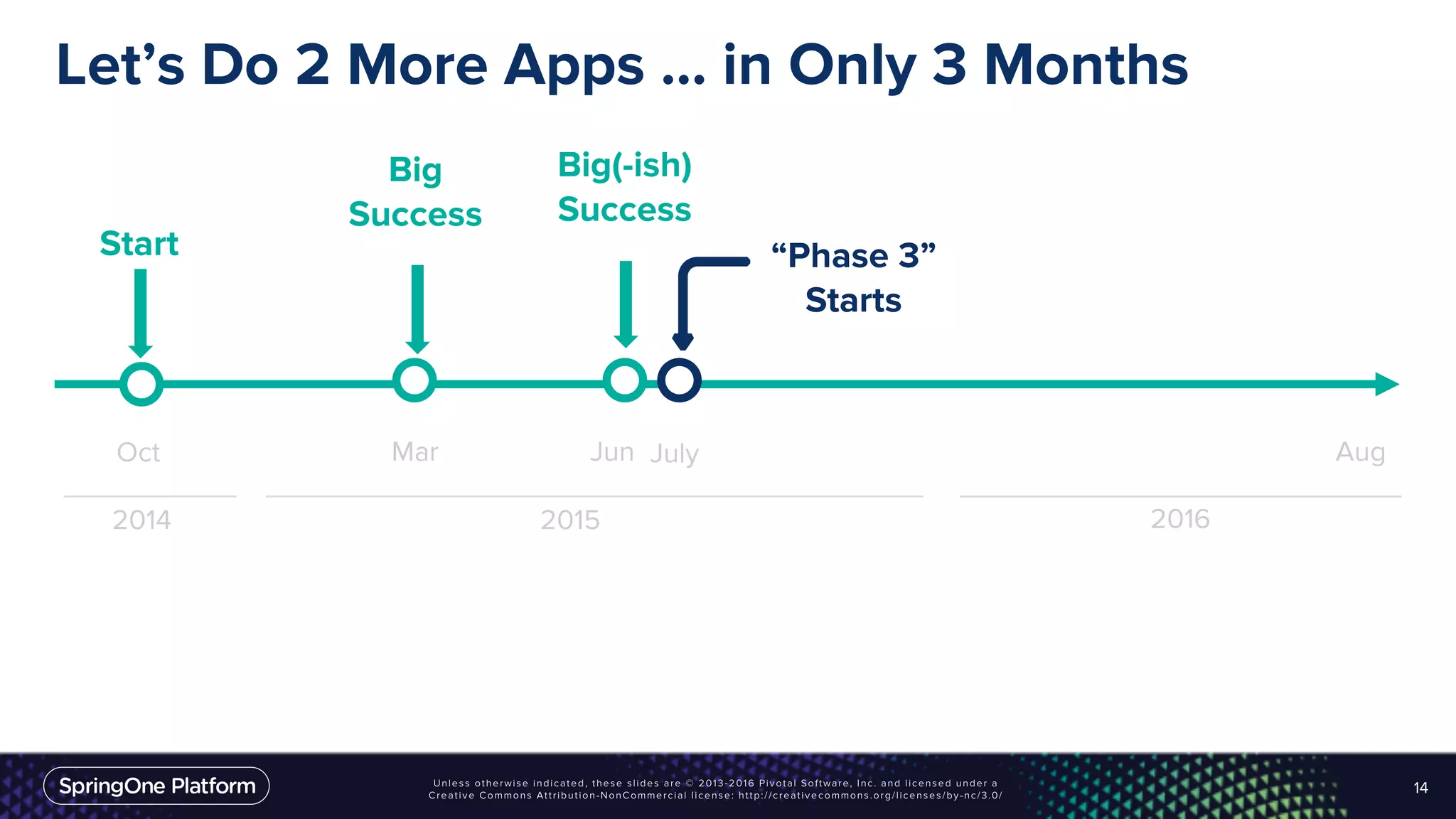 Let’s Do 2 More Apps … in Only 3 Months
14
“Phase 3”
Starts
Start
Big
Success
2014 2015 2016
AugOct Mar Jun July
Big(-ish)
Success
 