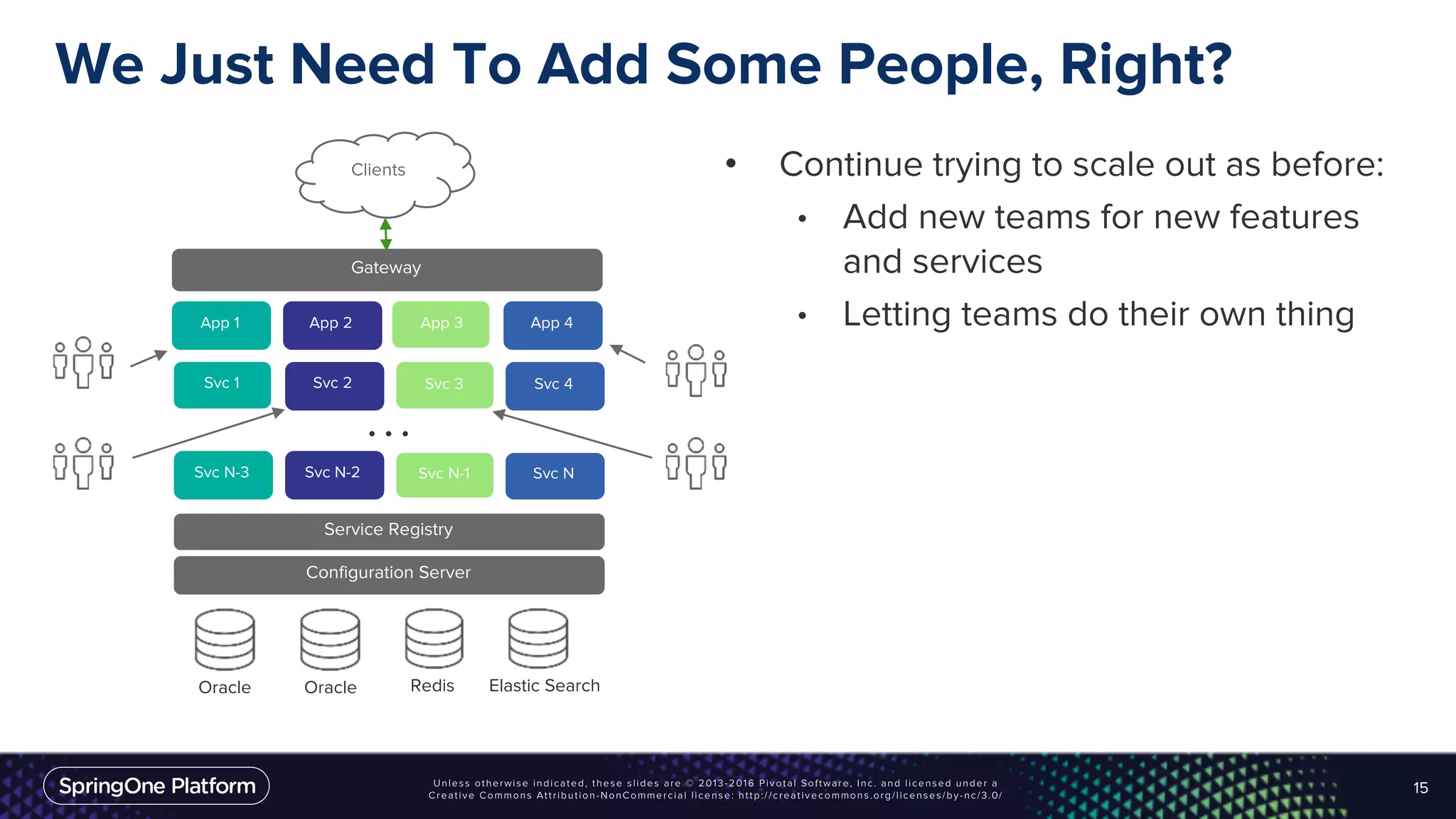 We Just Need To Add Some People, Right?
• Continue trying to scale out as before:
• Add new teams for new features
and services
• Letting teams do their own thing
15
Clients
Gateway
App 1
Svc 2Svc 1
App 2 App 3 App 4
Svc 3 Svc 4
Service Registry
Configuration Server
Oracle Redis Elastic SearchOracle
Svc N-2Svc N-3 Svc N-1 Svc N
. . .
 