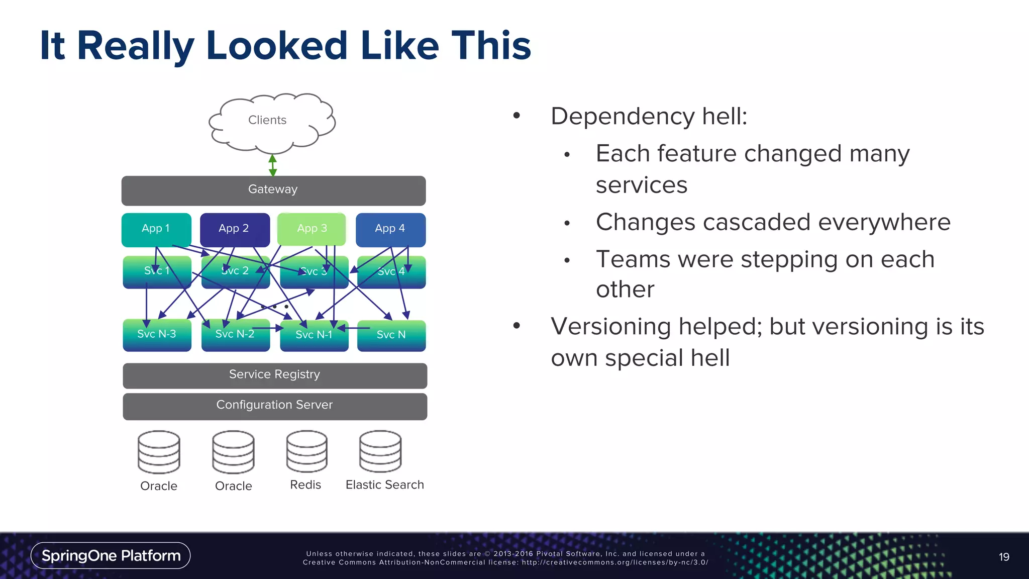 It Really Looked Like This
• Dependency hell:
• Each feature changed many
services
• Changes cascaded everywhere
• Teams were stepping on each
other
• Versioning helped; but versioning is its
own special hell
19
Clients
Gateway
App 1
Svc 1
App 2 App 3 App 4
Service Registry
Configuration Server
Oracle Redis Elastic SearchOracle
Svc 2 Svc 3 Svc 4
Svc N-2Svc N-3 Svc N-1 Svc N
. . .
 