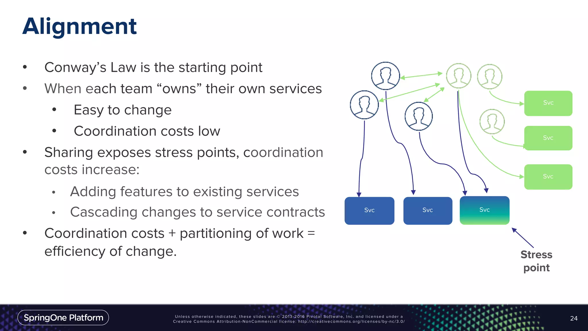 Alignment
• Conway’s Law is the starting point
• When each team “owns” their own services
• Easy to change
• Coordination costs low
• Sharing exposes stress points, coordination
costs increase:
• Adding features to existing services
• Cascading changes to service contracts
• Coordination costs + partitioning of work =
efficiency of change.
24
SvcSvc Svc
Svc
Svc
Svc
Stress
point
 