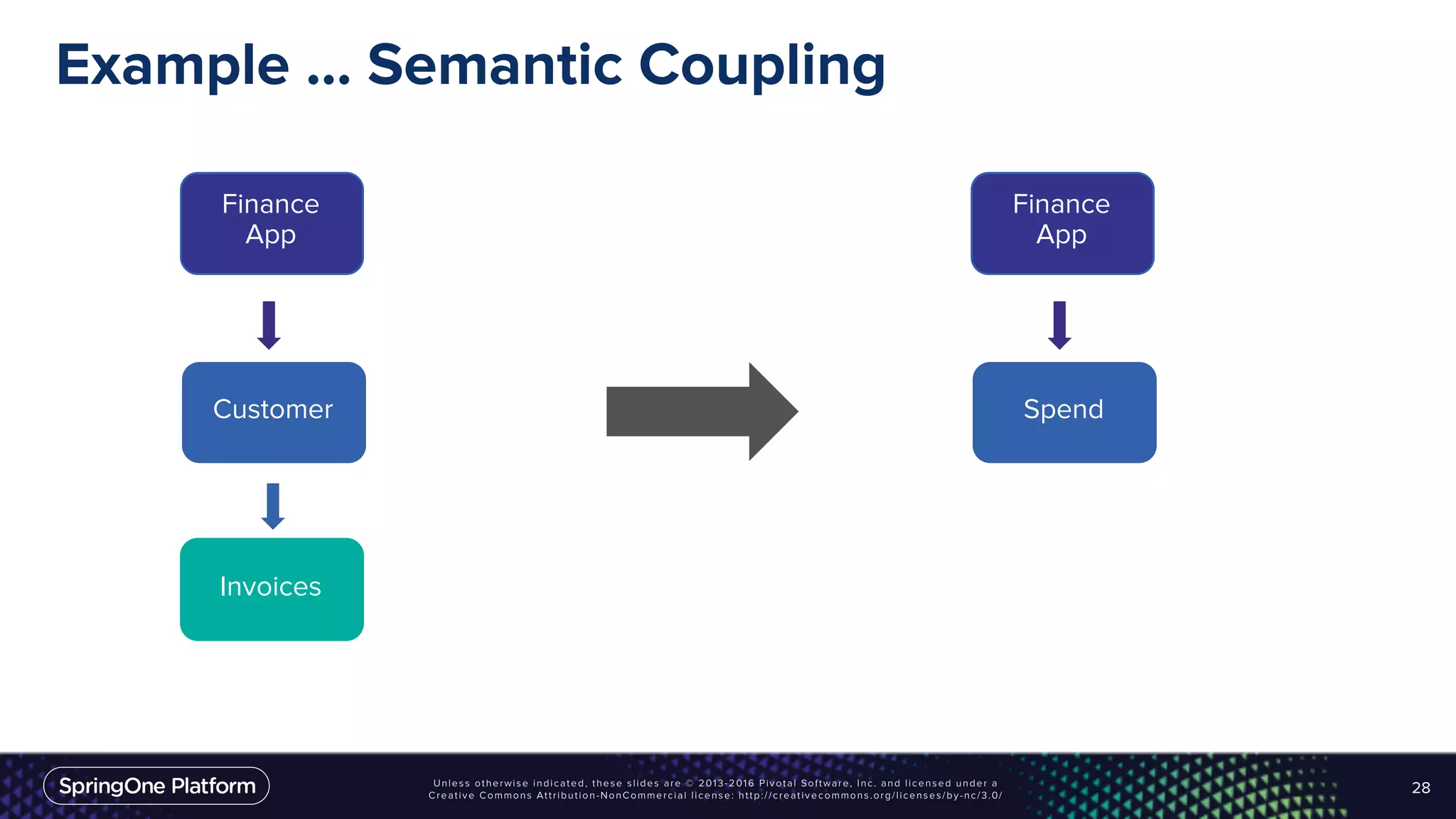 Example ... Semantic Coupling
28
Invoices
Customer
Finance
App
Spend
Finance
App
 