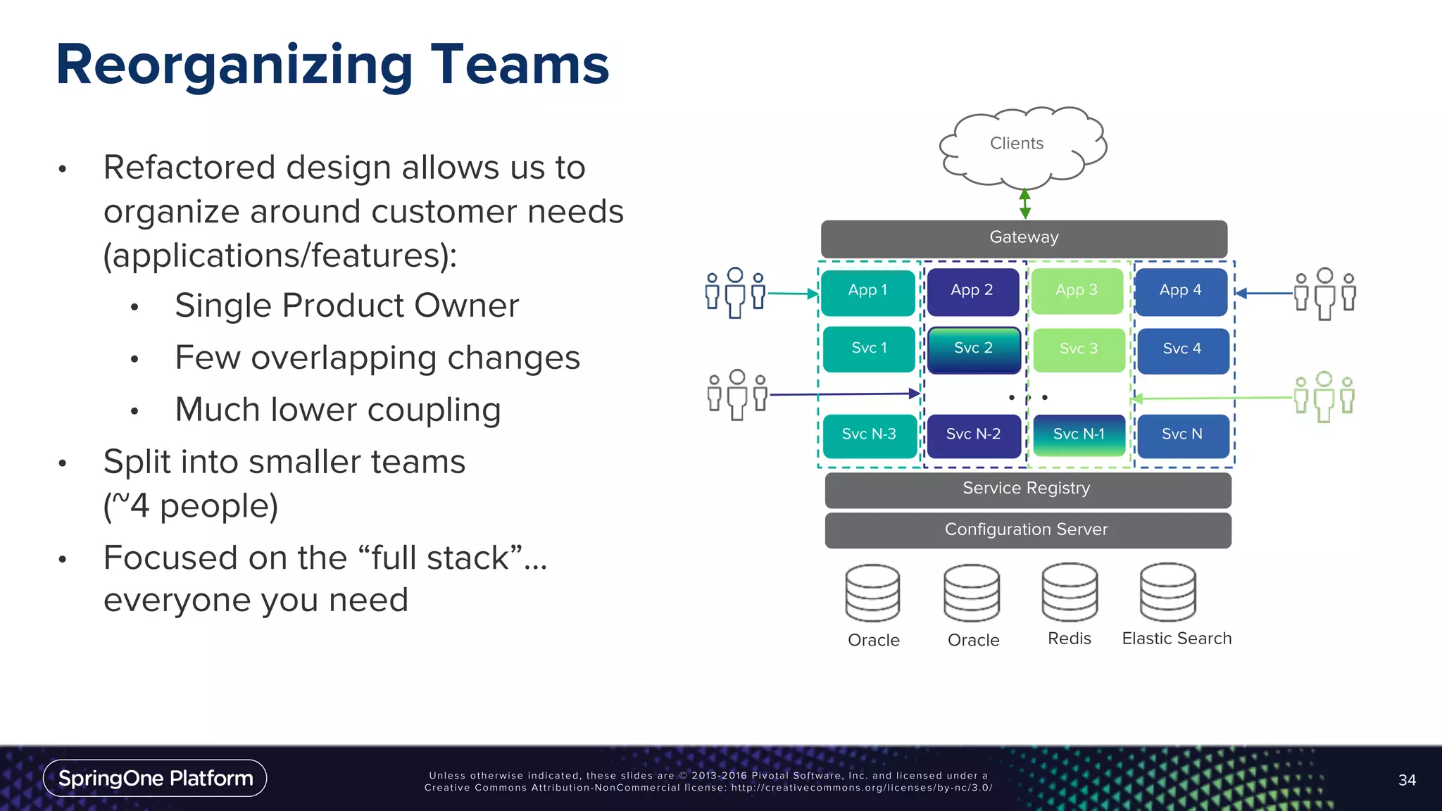 Reorganizing Teams
• Refactored design allows us to
organize around customer needs
(applications/features):
• Single Product Owner
• Few overlapping changes
• Much lower coupling
• Split into smaller teams
(~4 people)
• Focused on the “full stack”…
everyone you need
34
Clients
Gateway
App 1
Svc 2Svc 1
App 2 App 3 App 4
Svc 3 Svc 4
Service Registry
Configuration Server
Oracle Redis Elastic SearchOracle
Svc N-2Svc N-3 Svc N-1 Svc N
. . .
 