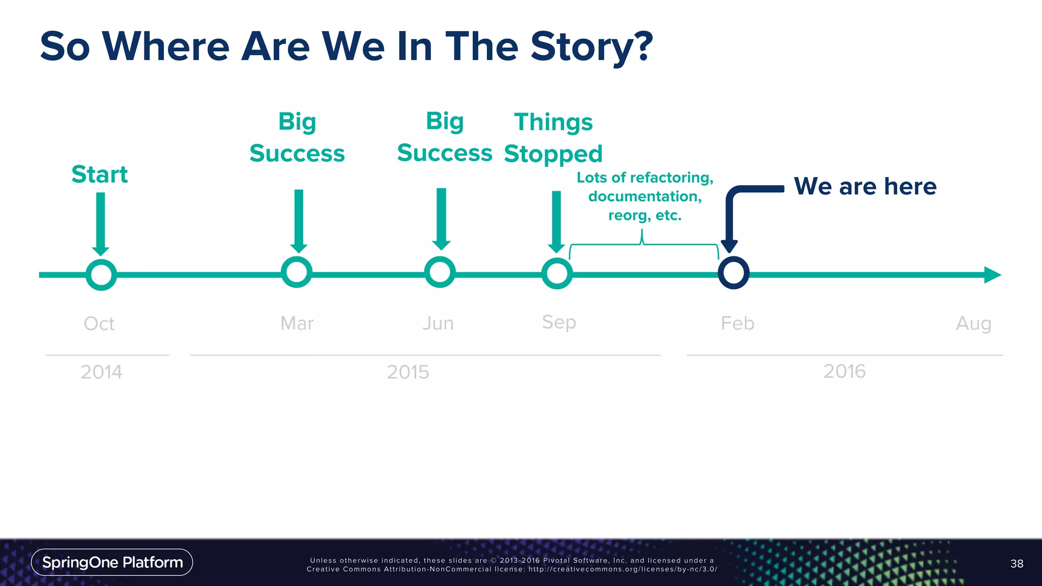 So Where Are We In The Story?
38
Start
Big
Success
2014 2015 2016
AugOct Mar Jun
Big
Success
Sep Feb
Things
Stopped
We are hereLots of refactoring,
documentation,
reorg, etc.
 