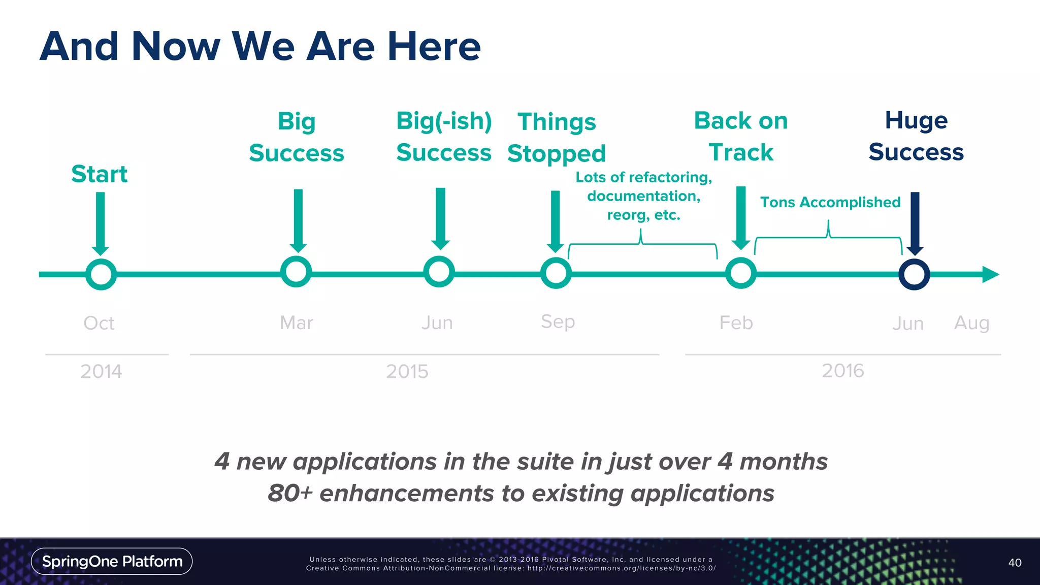 And Now We Are Here
40
Start
Big
Success
2014 2015 2016
AugOct Mar Jun
Big(-ish)
Success
Sep Feb
Things
Stopped
Back on
Track
Tons Accomplished
Huge
Success
Jun
Lots of refactoring,
documentation,
reorg, etc.
4 new applications in the suite in just over 4 months
80+ enhancements to existing applications
 