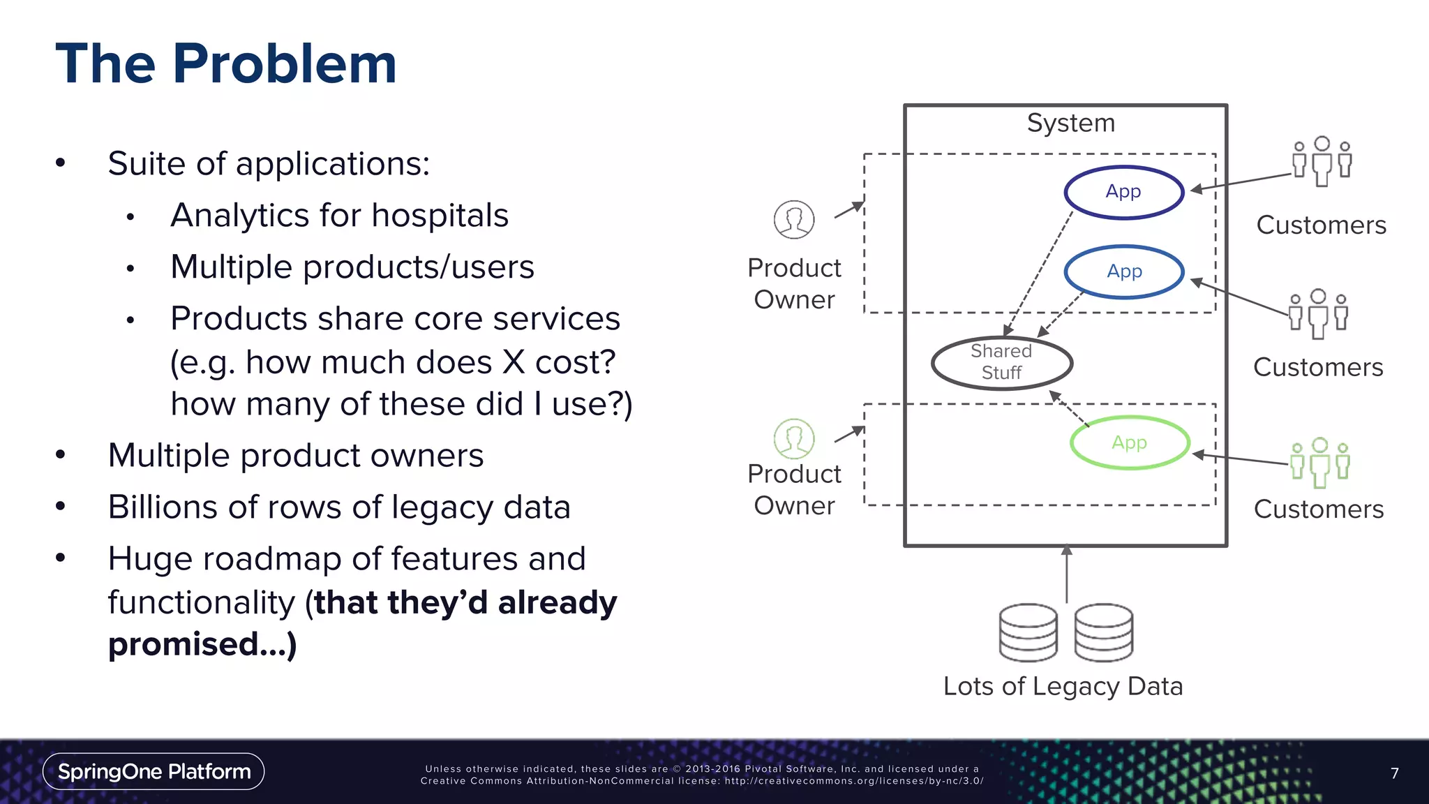 The Problem
• Suite of applications:
• Analytics for hospitals
• Multiple products/users
• Products share core services
(e.g. how much does X cost?
how many of these did I use?)
• Multiple product owners
• Billions of rows of legacy data
• Huge roadmap of features and
functionality (that they’d already
promised…)
7
Lots of Legacy Data
Product
Owner
Product
Owner
Customers
Customers
App
App
App
Shared
Stuff Customers
System
 