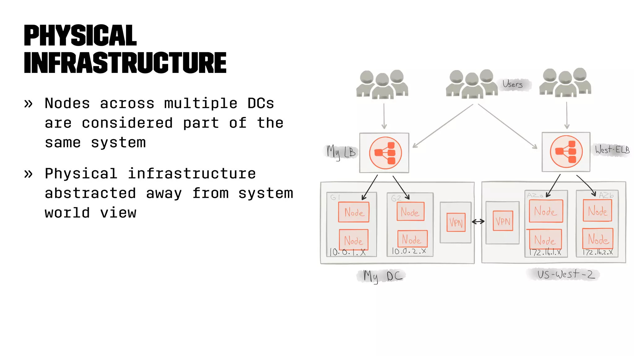 Physical
infrastructure
» Nodes across multiple DCs
are considered part of the
same system
» Physical infrastructure
abstracted away from system
world view
 