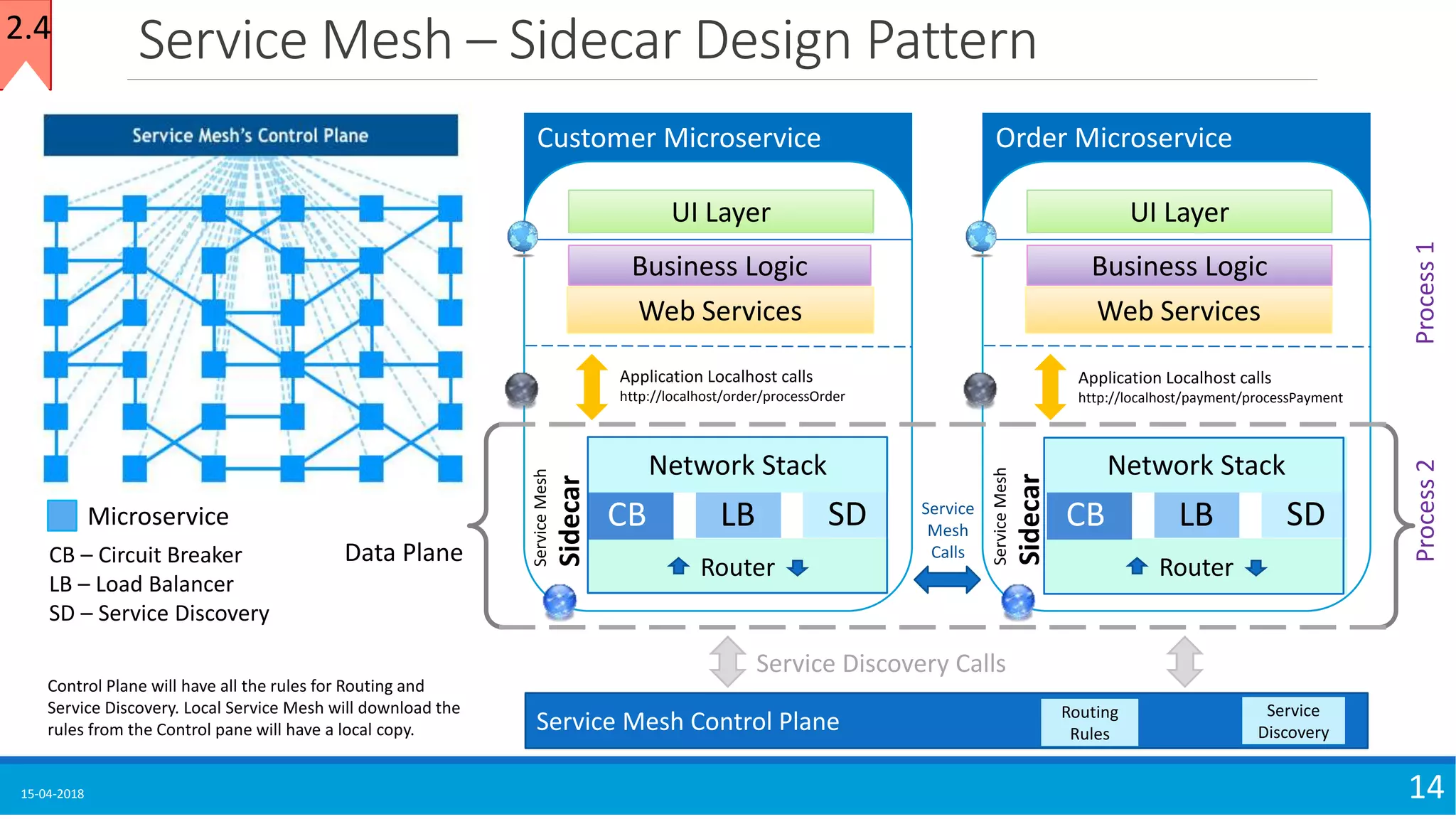 Service Mesh – Sidecar Design Pattern
15-04-2018 14
2.4
CB – Circuit Breaker
LB – Load Balancer
SD – Service Discovery
Microservice
Process1Process2
Service Mesh Control Plane
Service
Discovery
Routing
Rules
Control Plane will have all the rules for Routing and
Service Discovery. Local Service Mesh will download the
rules from the Control pane will have a local copy.
Service Discovery Calls
Service
Mesh
Calls
Customer Microservice
Application Localhost calls
http://localhost/order/processOrder
Router
Network Stack
LBCB SD
ServiceMesh
Sidecar
UI Layer
Web Services
Business Logic
Order Microservice
Application Localhost calls
http://localhost/payment/processPayment
Router
Network Stack
LBCB SD
ServiceMesh
Sidecar
UI Layer
Web Services
Business Logic
Data Plane
 