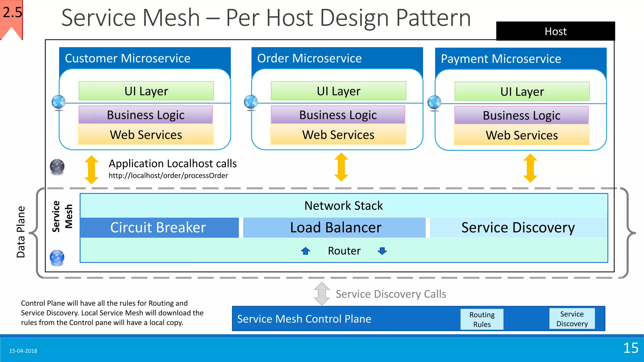 15-04-2018 15
Service Mesh – Per Host Design Pattern2.5
Service Mesh Control Plane
Service
Discovery
Routing
Rules
Control Plane will have all the rules for Routing and
Service Discovery. Local Service Mesh will download the
rules from the Control pane will have a local copy.
DataPlane
Service Discovery Calls
Router
Network Stack
Load BalancerCircuit Breaker Service Discovery
Service
Mesh
Application Localhost calls
http://localhost/order/processOrder
Customer Microservice
UI Layer
Web Services
Business Logic
Order Microservice
UI Layer
Web Services
Business Logic
Payment Microservice
UI Layer
Web Services
Business Logic
Host
 