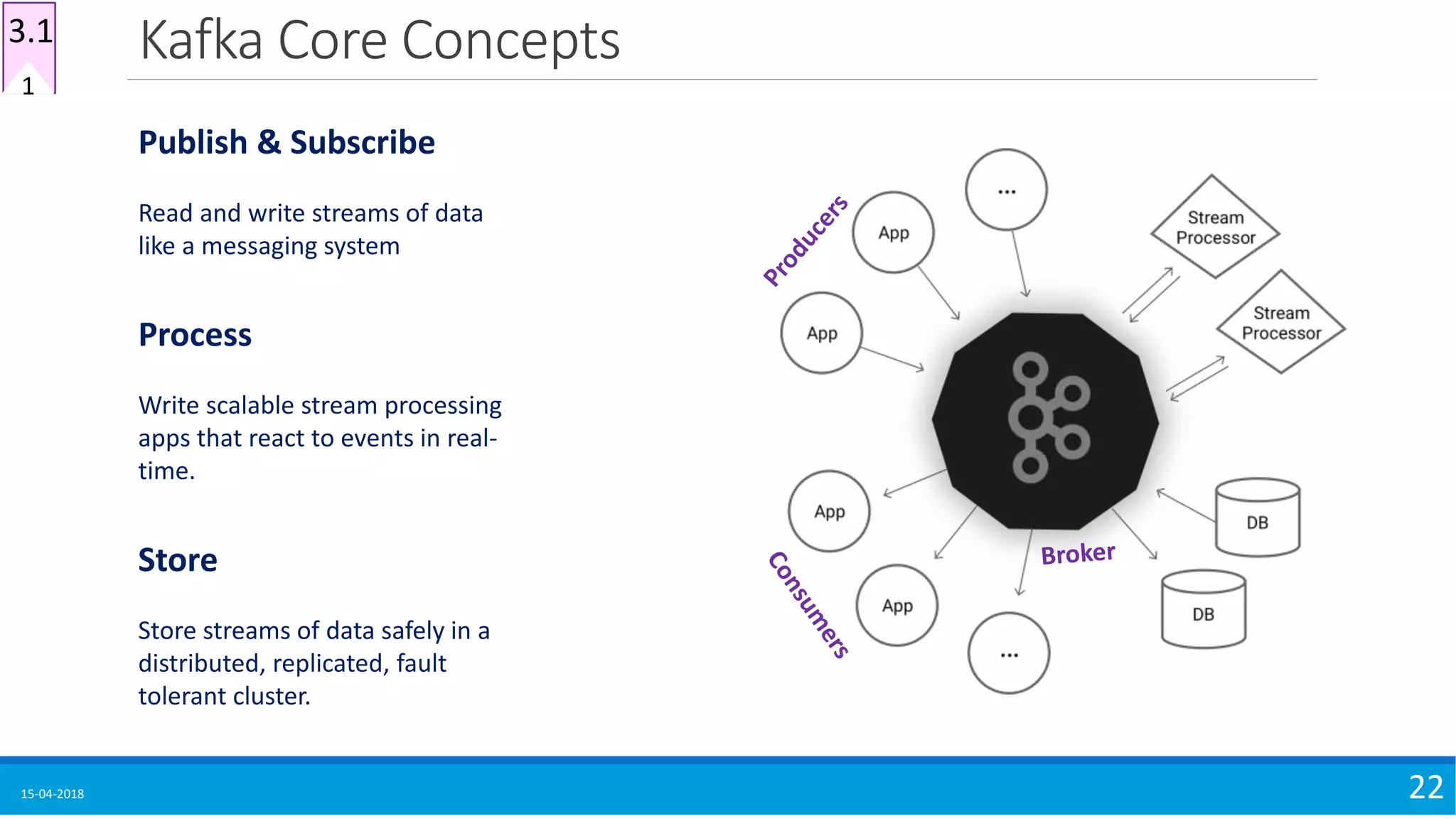 Kafka Core Concepts
15-04-2018 22
1
3.1
Publish & Subscribe
Read and write streams of data
like a messaging system
Process
Write scalable stream processing
apps that react to events in real-
time.
Store
Store streams of data safely in a
distributed, replicated, fault
tolerant cluster.
 