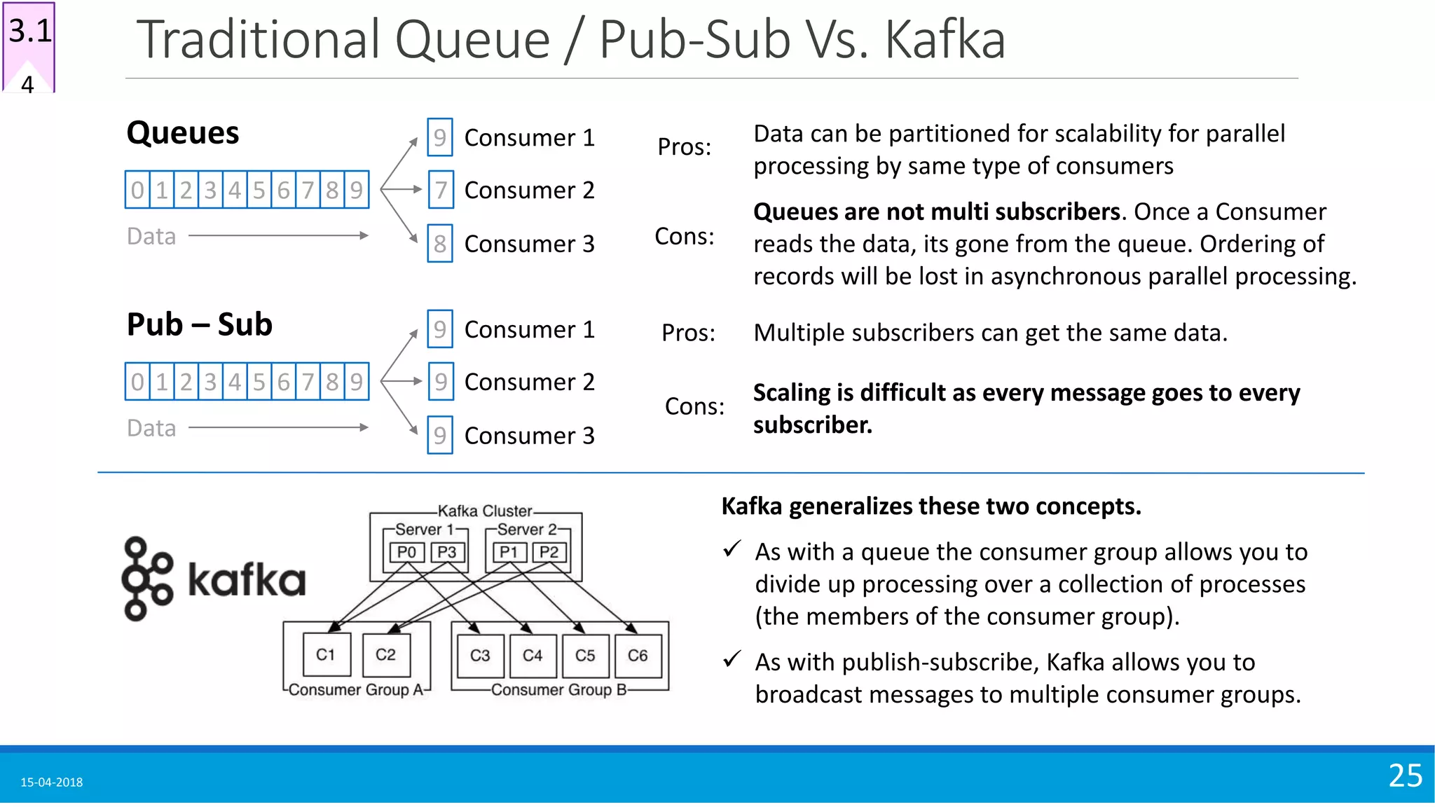 Traditional Queue / Pub-Sub Vs. Kafka
15-04-2018 25
0 1 2 3 4 5 6 7 8 9
8
7
9 Consumer 1
Consumer 2
Consumer 3
Queues
Data
Data can be partitioned for scalability for parallel
processing by same type of consumers
Pros:
Cons:
Queues are not multi subscribers. Once a Consumer
reads the data, its gone from the queue. Ordering of
records will be lost in asynchronous parallel processing.
0 1 2 3 4 5 6 7 8 9
9
9
9 Consumer 1
Consumer 2
Consumer 3
Pub – Sub
Data
Multiple subscribers can get the same data.Pros:
Scaling is difficult as every message goes to every
subscriber.
Cons:
Kafka generalizes these two concepts.
 As with a queue the consumer group allows you to
divide up processing over a collection of processes
(the members of the consumer group).
 As with publish-subscribe, Kafka allows you to
broadcast messages to multiple consumer groups.
4
3.1
 