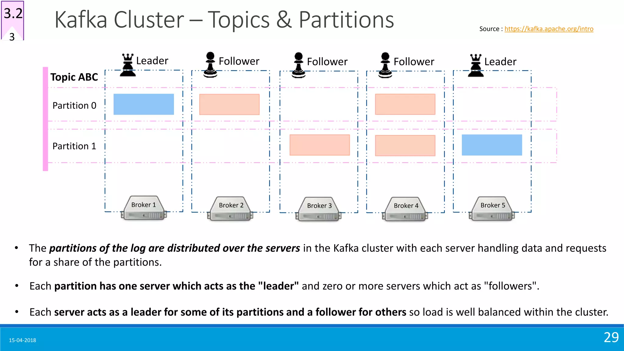 15-04-2018 29
Kafka Cluster – Topics & Partitions
• The partitions of the log are distributed over the servers in the Kafka cluster with each server handling data and requests
for a share of the partitions.
Source : https://kafka.apache.org/intro
3
3.2
Broker 1
Leader
Broker 2
Follower
Broker 3
Follower
Broker 4
Follower
Broker 5
Leader
Partition 1
Partition 0
Topic ABC
• Each server acts as a leader for some of its partitions and a follower for others so load is well balanced within the cluster.
• Each partition has one server which acts as the "leader" and zero or more servers which act as "followers".
 
