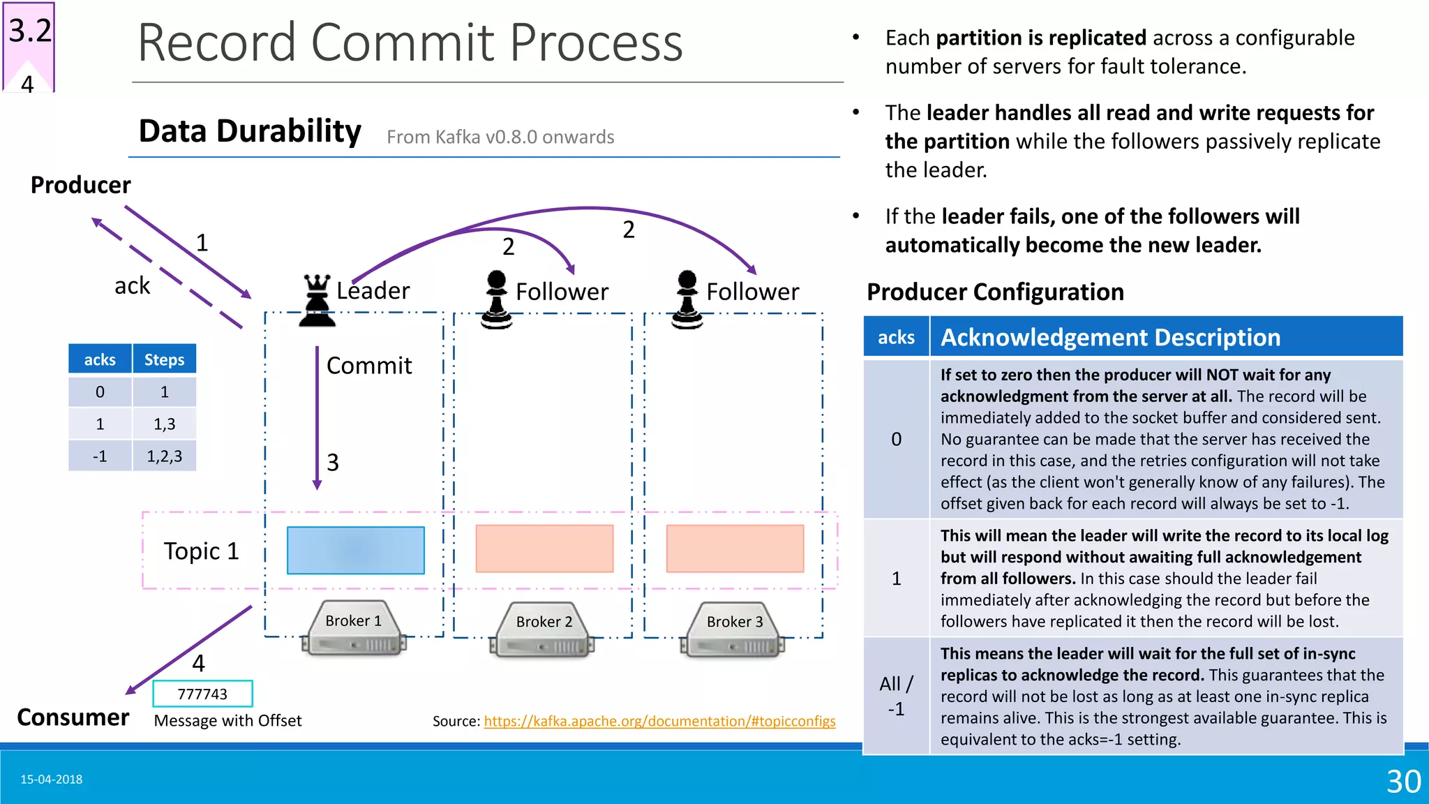15-04-2018
30
Record Commit Process
4
3.2
Broker 1
Leader
Topic 1
Broker 2
Follower
Producer
Consumer
2
2
Commit
3
ack
• Each partition is replicated across a configurable
number of servers for fault tolerance.
• The leader handles all read and write requests for
the partition while the followers passively replicate
the leader.
• If the leader fails, one of the followers will
automatically become the new leader.1
Message with Offset
4
777743
Broker 3
Follower
Data Durability From Kafka v0.8.0 onwards
acks Acknowledgement Description
0
If set to zero then the producer will NOT wait for any
acknowledgment from the server at all. The record will be
immediately added to the socket buffer and considered sent.
No guarantee can be made that the server has received the
record in this case, and the retries configuration will not take
effect (as the client won't generally know of any failures). The
offset given back for each record will always be set to -1.
1
This will mean the leader will write the record to its local log
but will respond without awaiting full acknowledgement
from all followers. In this case should the leader fail
immediately after acknowledging the record but before the
followers have replicated it then the record will be lost.
All /
-1
This means the leader will wait for the full set of in-sync
replicas to acknowledge the record. This guarantees that the
record will not be lost as long as at least one in-sync replica
remains alive. This is the strongest available guarantee. This is
equivalent to the acks=-1 setting.
Source: https://kafka.apache.org/documentation/#topicconfigs
acks Steps
0 1
1 1,3
-1 1,2,3
Producer Configuration
 