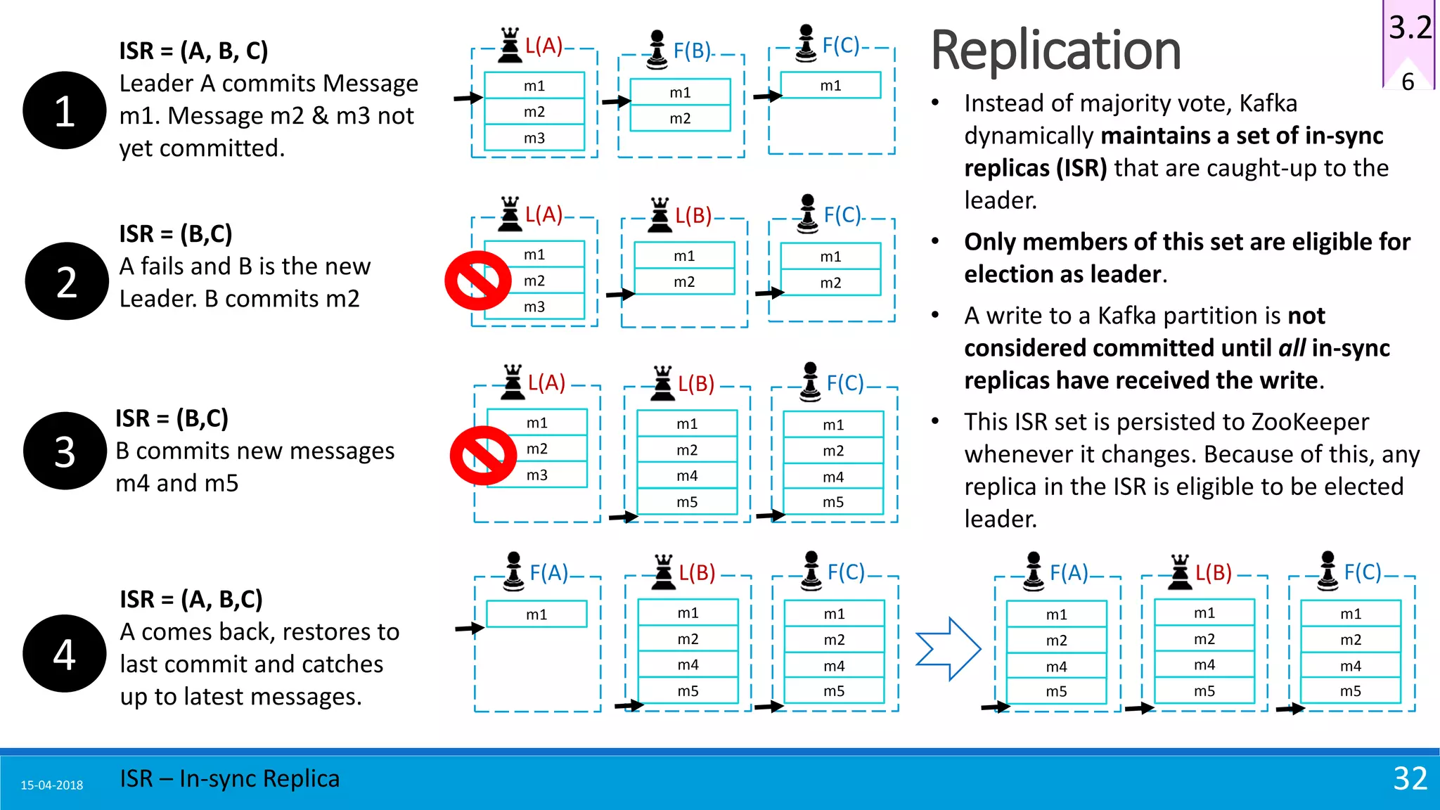 15-04-2018 32
Replication 6
3.2
m1
m2
m3
L(A)
m1
m2
F(B)
m1
F(C)ISR = (A, B, C)
Leader A commits Message
m1. Message m2 & m3 not
yet committed.
1
m1
m2
F(C)
m1
m2
L(B)
m1
m2
m3
L(A)
ISR = (B,C)
A fails and B is the new
Leader. B commits m22
m1
m2
m3
L(A)
m1
m2
L(B)
m4
m5
m1
m2
F(C)
m4
m5
ISR = (B,C)
B commits new messages
m4 and m5
3
m1
m2
L(B)
m4
m5
m1
m2
F(C)
m4
m5
m1
F(A)
ISR = (A, B,C)
A comes back, restores to
last commit and catches
up to latest messages.
4
m1
m2
L(B)
m4
m5
m1
m2
F(C)
m4
m5
m1
m2
F(A)
m4
m5
ISR – In-sync Replica
• Instead of majority vote, Kafka
dynamically maintains a set of in-sync
replicas (ISR) that are caught-up to the
leader.
• Only members of this set are eligible for
election as leader.
• A write to a Kafka partition is not
considered committed until all in-sync
replicas have received the write.
• This ISR set is persisted to ZooKeeper
whenever it changes. Because of this, any
replica in the ISR is eligible to be elected
leader.
 