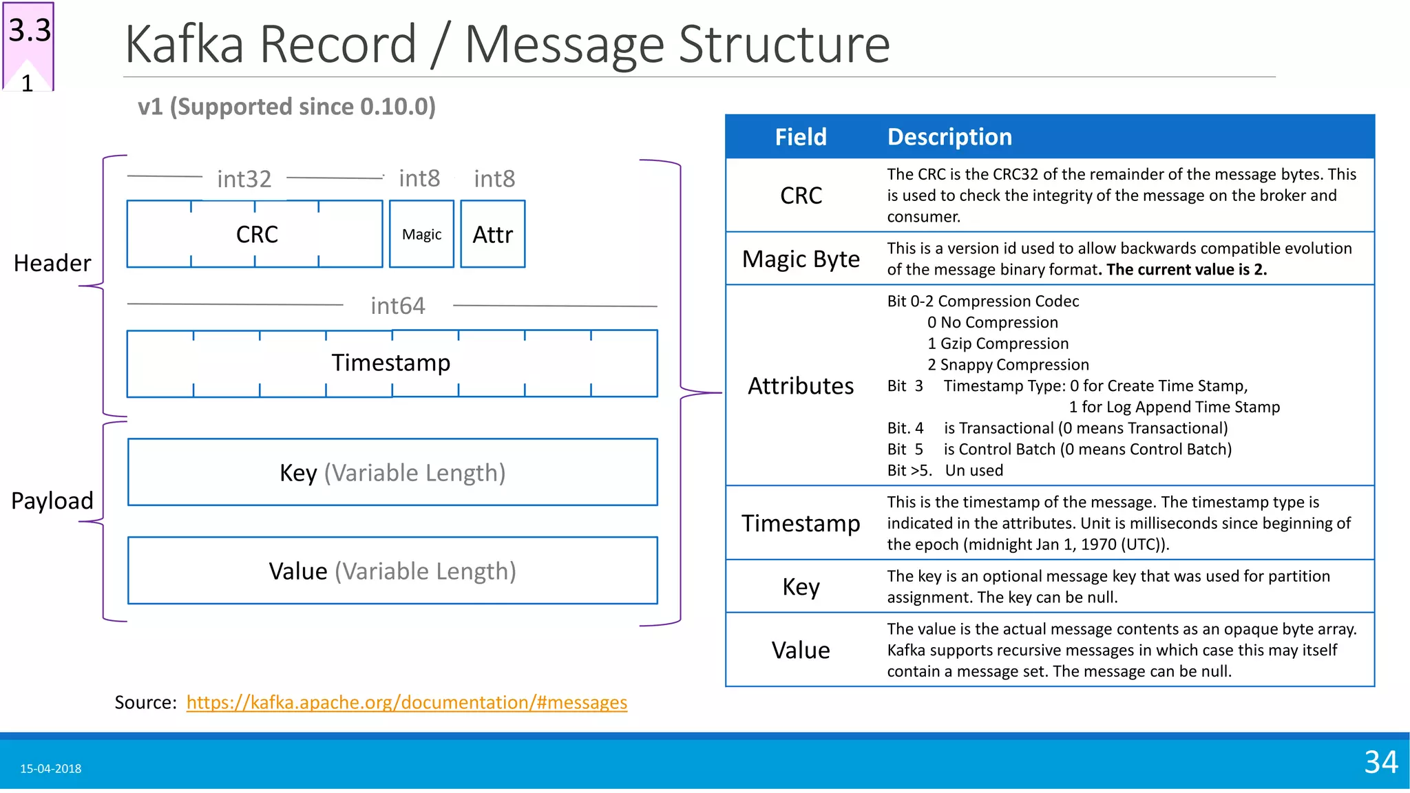 Kafka Record / Message Structure
15-04-2018 34
Magic AttrCRC
int64
int32 int8
Timestamp
Header
Key (Variable Length)
Value (Variable Length)
Payload
v1 (Supported since 0.10.0)
Field Description
CRC
The CRC is the CRC32 of the remainder of the message bytes. This
is used to check the integrity of the message on the broker and
consumer.
Magic Byte
This is a version id used to allow backwards compatible evolution
of the message binary format. The current value is 2.
Attributes
Bit 0-2 Compression Codec
0 No Compression
1 Gzip Compression
2 Snappy Compression
Bit 3 Timestamp Type: 0 for Create Time Stamp,
1 for Log Append Time Stamp
Bit. 4 is Transactional (0 means Transactional)
Bit 5 is Control Batch (0 means Control Batch)
Bit >5. Un used
Timestamp
This is the timestamp of the message. The timestamp type is
indicated in the attributes. Unit is milliseconds since beginning of
the epoch (midnight Jan 1, 1970 (UTC)).
Key
The key is an optional message key that was used for partition
assignment. The key can be null.
Value
The value is the actual message contents as an opaque byte array.
Kafka supports recursive messages in which case this may itself
contain a message set. The message can be null.
int8
Source: https://kafka.apache.org/documentation/#messages
1
3.3
 