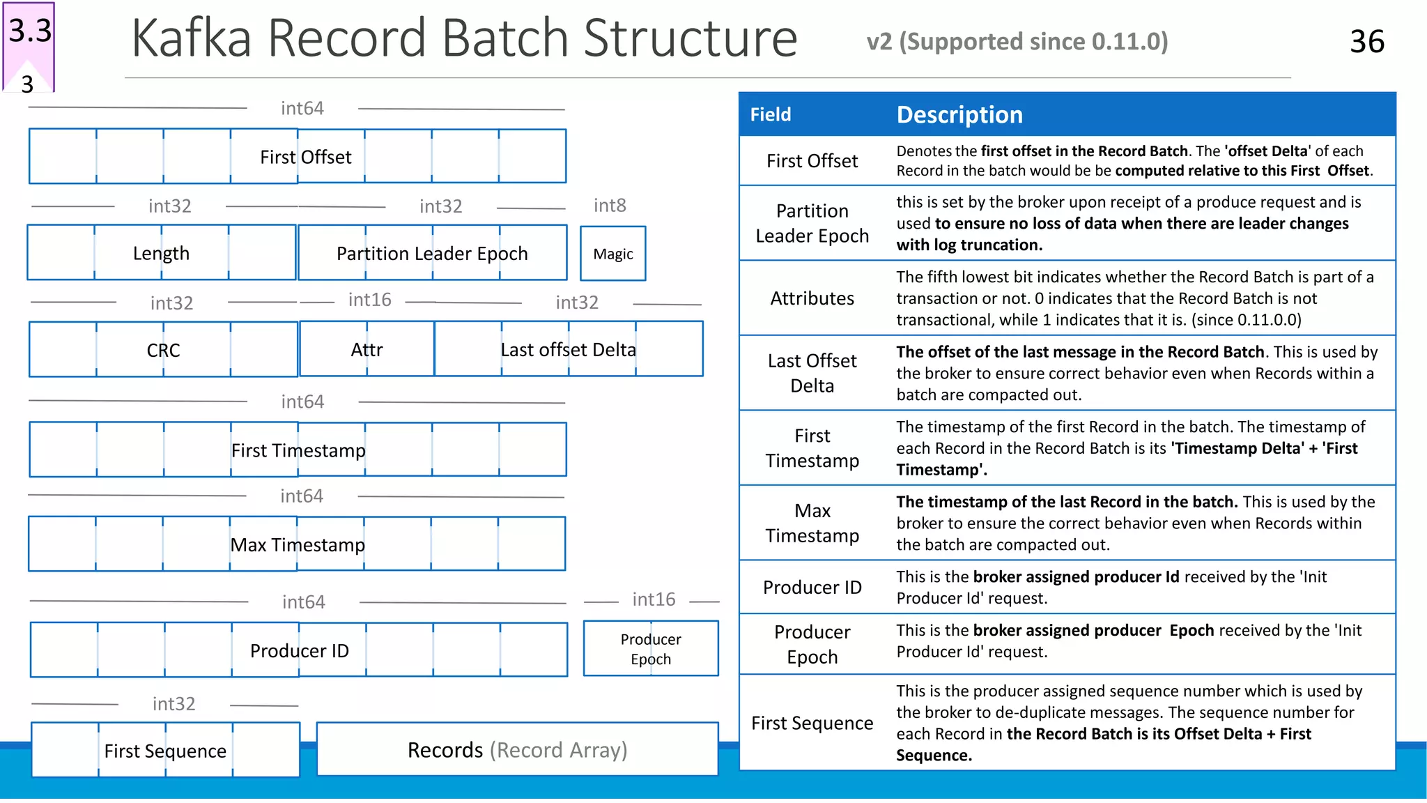 Kafka Record Batch Structure 36v2 (Supported since 0.11.0)
Field Description
First Offset
Denotes the first offset in the Record Batch. The 'offset Delta' of each
Record in the batch would be be computed relative to this First Offset.
Partition
Leader Epoch
this is set by the broker upon receipt of a produce request and is
used to ensure no loss of data when there are leader changes
with log truncation.
Attributes
The fifth lowest bit indicates whether the Record Batch is part of a
transaction or not. 0 indicates that the Record Batch is not
transactional, while 1 indicates that it is. (since 0.11.0.0)
Last Offset
Delta
The offset of the last message in the Record Batch. This is used by
the broker to ensure correct behavior even when Records within a
batch are compacted out.
First
Timestamp
The timestamp of the first Record in the batch. The timestamp of
each Record in the Record Batch is its 'Timestamp Delta' + 'First
Timestamp'.
Max
Timestamp
The timestamp of the last Record in the batch. This is used by the
broker to ensure the correct behavior even when Records within
the batch are compacted out.
Producer ID
This is the broker assigned producer Id received by the 'Init
Producer Id' request.
Producer
Epoch
This is the broker assigned producer Epoch received by the 'Init
Producer Id' request.
First Sequence
This is the producer assigned sequence number which is used by
the broker to de-duplicate messages. The sequence number for
each Record in the Record Batch is its Offset Delta + First
Sequence.
First Offset
int64
Length
int32
Partition Leader Epoch
int32
Magic
int8
CRC
int32
Attr
int16
Last offset Delta
int32
First Timestamp
int64
Max Timestamp
int64
Producer
Epoch
int16
Producer ID
int64
First Sequence
int32
Records (Record Array)
3
3.3
 