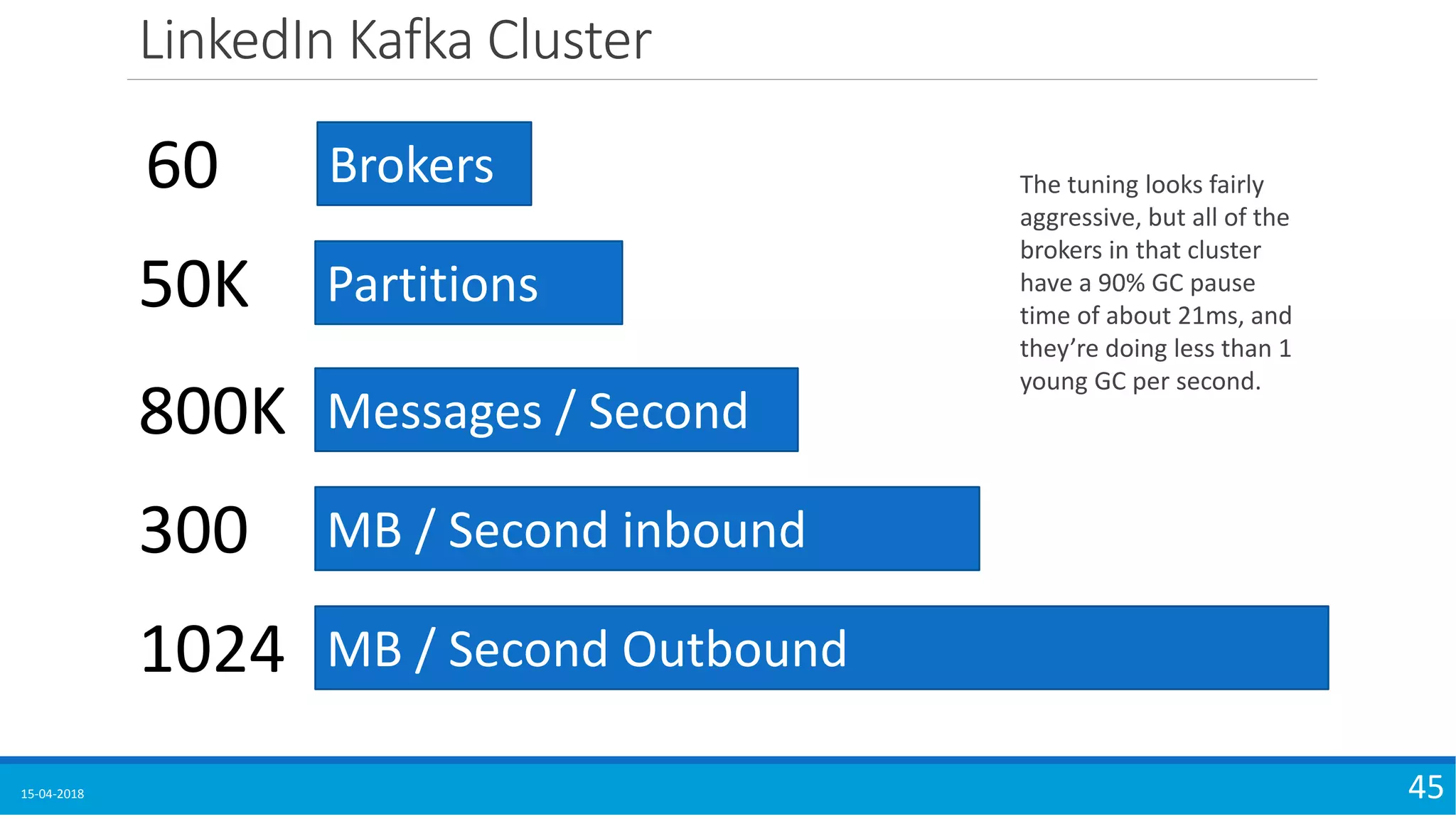 LinkedIn Kafka Cluster
15-04-2018 45
Brokers60
Partitions50K
Messages / Second800K
MB / Second inbound300
MB / Second Outbound1024
The tuning looks fairly
aggressive, but all of the
brokers in that cluster
have a 90% GC pause
time of about 21ms, and
they’re doing less than 1
young GC per second.
 