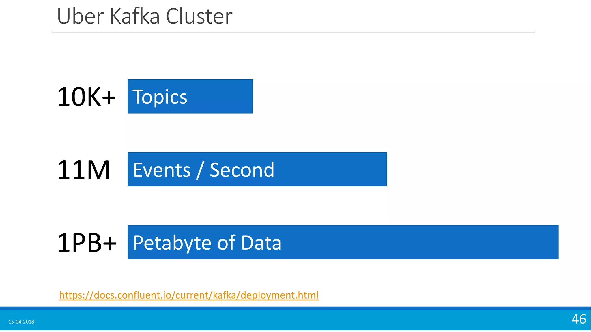 Uber Kafka Cluster
15-04-2018 46
Topics10K+
Events / Second11M
Petabyte of Data1PB+
https://docs.confluent.io/current/kafka/deployment.html
 