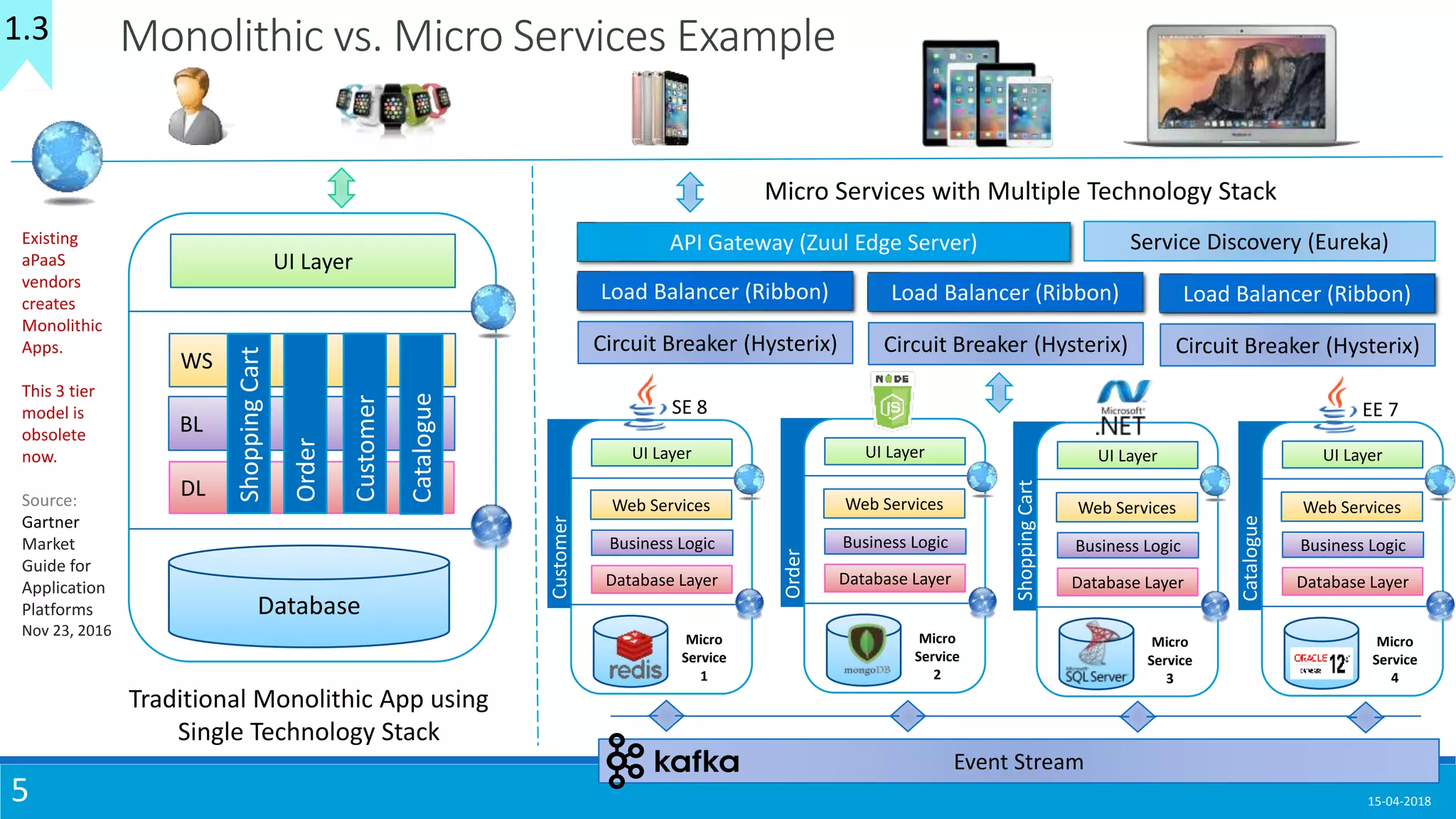 15-04-20185
Monolithic vs. Micro Services Example
Traditional Monolithic App using
Single Technology Stack
Micro Services with Multiple Technology Stack
Existing
aPaaS
vendors
creates
Monolithic
Apps.
This 3 tier
model is
obsolete
now.
Source:
Gartner
Market
Guide for
Application
Platforms
Nov 23, 2016
Event Stream
API Gateway (Zuul Edge Server)
Load Balancer (Ribbon)
Circuit Breaker (Hysterix)
Service Discovery (Eureka)
Load Balancer (Ribbon)
Circuit Breaker (Hysterix)
Load Balancer (Ribbon)
Circuit Breaker (Hysterix)
UI Layer
Web Services
Business Logic
Database Layer
Micro
Service
4
EE 7
Catalogue
UI Layer
Web Services
Business Logic
Database Layer
Micro
Service
1
Customer
SE 8
UI Layer
Web Services
Business Logic
Database Layer
Micro
Service
3
ShoppingCart
UI Layer
Web Services
Business Logic
Database Layer
Micro
Service
2
Order
1.3
UI Layer
WS
BL
DL
Database
ShoppingCart
Order
Customer
Catalogue
 