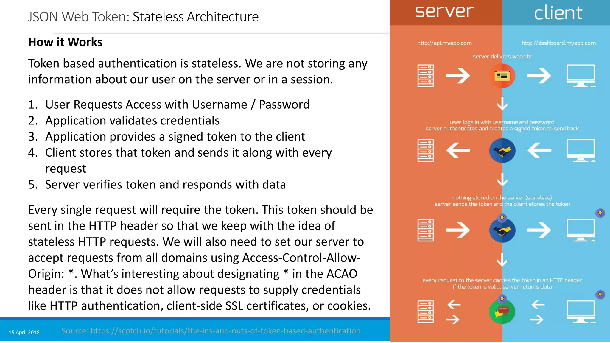 JSON Web Token: Stateless Architecture
15 April 2018 52
How it Works
Token based authentication is stateless. We are not storing any
information about our user on the server or in a session.
1. User Requests Access with Username / Password
2. Application validates credentials
3. Application provides a signed token to the client
4. Client stores that token and sends it along with every
request
5. Server verifies token and responds with data
Every single request will require the token. This token should be
sent in the HTTP header so that we keep with the idea of
stateless HTTP requests. We will also need to set our server to
accept requests from all domains using Access-Control-Allow-
Origin: *. What’s interesting about designating * in the ACAO
header is that it does not allow requests to supply credentials
like HTTP authentication, client-side SSL certificates, or cookies.
Source: https://scotch.io/tutorials/the-ins-and-outs-of-token-based-authentication
 