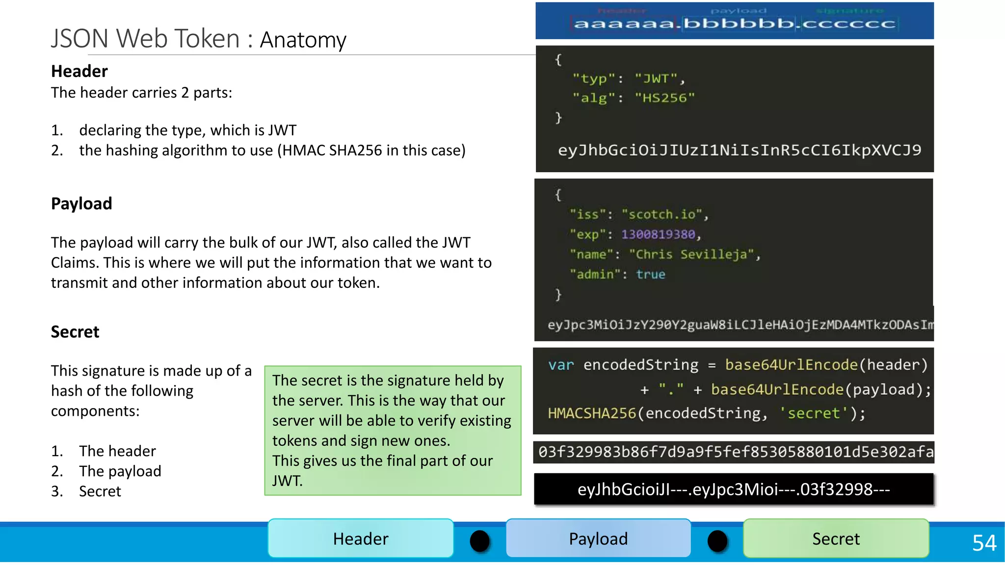 JSON Web Token : Anatomy
54Header Payload Secret
Header
The header carries 2 parts:
1. declaring the type, which is JWT
2. the hashing algorithm to use (HMAC SHA256 in this case)
Payload
The payload will carry the bulk of our JWT, also called the JWT
Claims. This is where we will put the information that we want to
transmit and other information about our token.
Secret
This signature is made up of a
hash of the following
components:
1. The header
2. The payload
3. Secret
The secret is the signature held by
the server. This is the way that our
server will be able to verify existing
tokens and sign new ones.
This gives us the final part of our
JWT.
eyJhbGcioiJI---.eyJpc3Mioi---.03f32998---
 