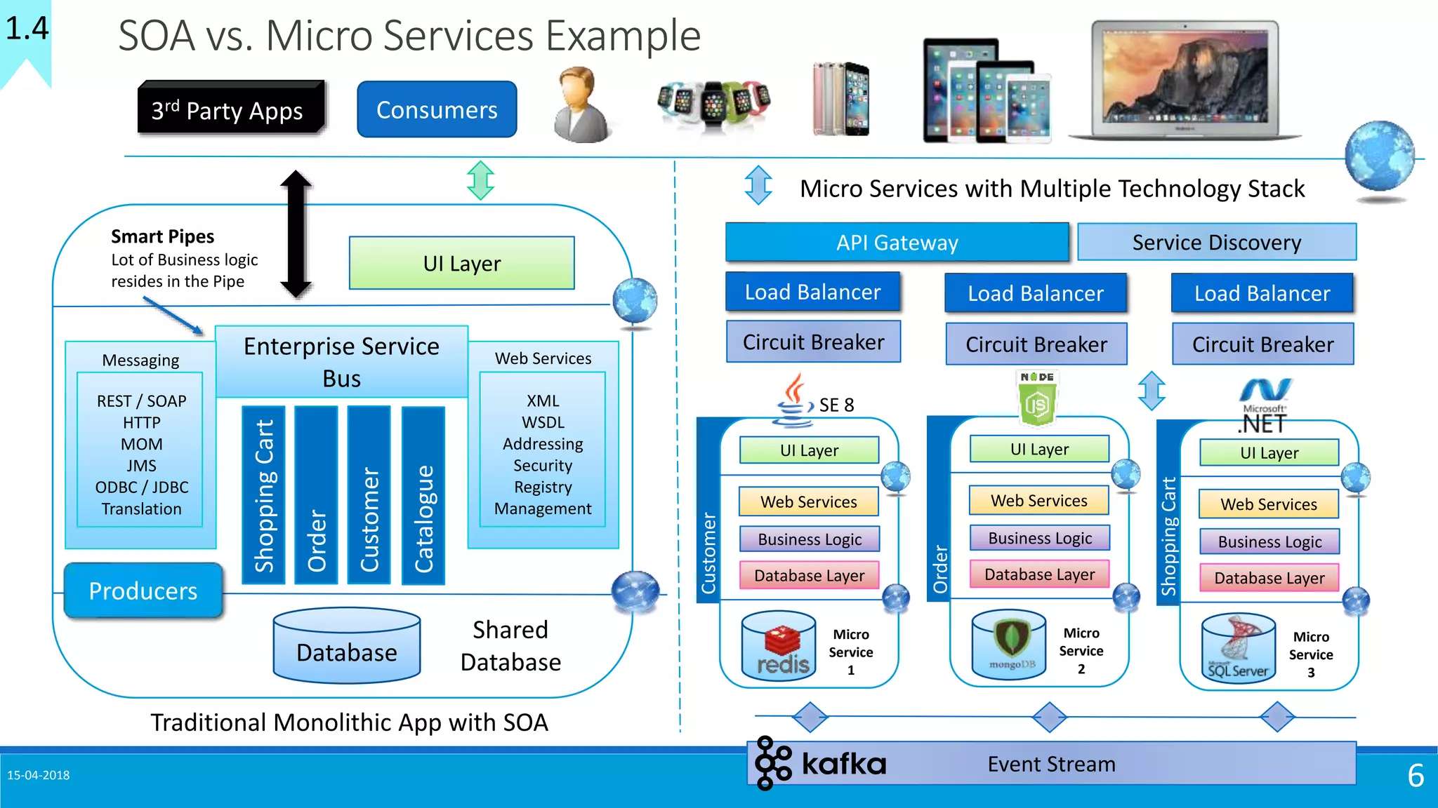 15-04-2018
6
SOA vs. Micro Services Example
Traditional Monolithic App with SOA
Micro Services with Multiple Technology Stack
Event Stream
UI Layer
Web Services
Business Logic
Database Layer
Micro
Service
1
Customer
SE 8
UI Layer
Web Services
Business Logic
Database Layer
Micro
Service
3
ShoppingCart
UI Layer
Web Services
Business Logic
Database Layer
Micro
Service
2
Order
1.4
API Gateway
Load Balancer
Circuit Breaker
Service Discovery
Load Balancer
Circuit Breaker
Load Balancer
Circuit Breaker
UI Layer
Database
ShoppingCart
Order
Customer
Catalogue
Enterprise Service
Bus
Messaging
REST / SOAP
HTTP
MOM
JMS
ODBC / JDBC
Translation
Web Services
XML
WSDL
Addressing
Security
Registry
Management
Producers
Shared
Database
Consumers3rd Party Apps
Smart Pipes
Lot of Business logic
resides in the Pipe
 