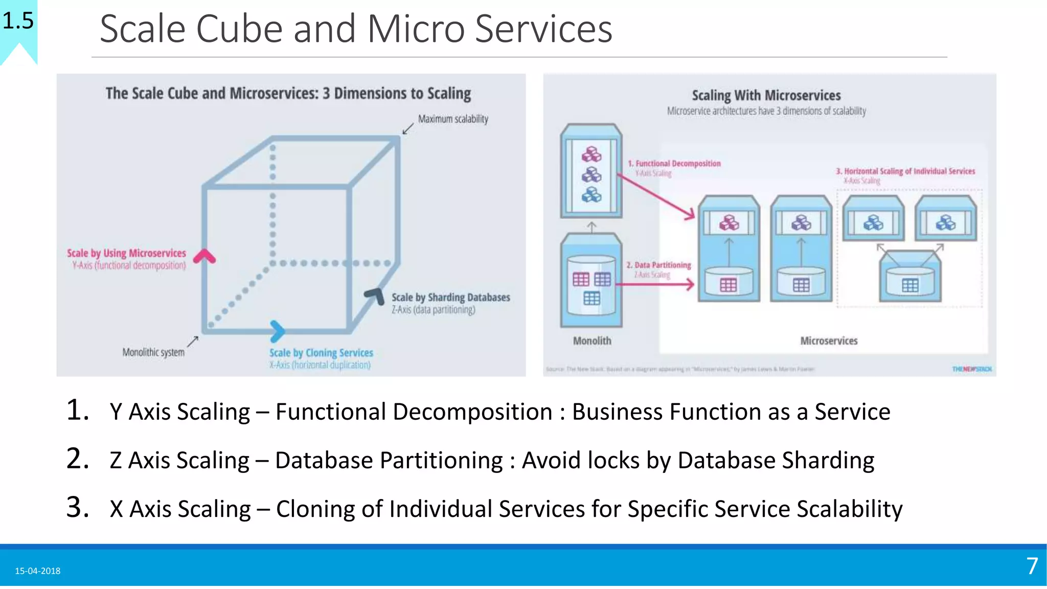 Scale Cube and Micro Services
15-04-2018 7
1. Y Axis Scaling – Functional Decomposition : Business Function as a Service
2. Z Axis Scaling – Database Partitioning : Avoid locks by Database Sharding
3. X Axis Scaling – Cloning of Individual Services for Specific Service Scalability
1.5
 