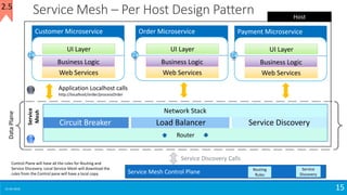 15-04-2018 15
Service Mesh – Per Host Design Pattern2.5
Service Mesh Control Plane
Service
Discovery
Routing
Rules
Control Plane will have all the rules for Routing and
Service Discovery. Local Service Mesh will download the
rules from the Control pane will have a local copy.
DataPlane
Service Discovery Calls
Router
Network Stack
Load BalancerCircuit Breaker Service Discovery
Service
Mesh
Application Localhost calls
http://localhost/order/processOrder
Customer Microservice
UI Layer
Web Services
Business Logic
Order Microservice
UI Layer
Web Services
Business Logic
Payment Microservice
UI Layer
Web Services
Business Logic
Host
 