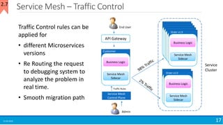 Service Mesh – Traffic Control
15-04-2018 17
API Gateway
End User
Business Logic
Service Mesh
Sidecar
Customer
Service Mesh
Control Plane
Admin
Traffic Rules
Traffic Control rules can be
applied for
• different Microservices
versions
• Re Routing the request
to debugging system to
analyze the problem in
real time.
• Smooth migration path
2.7
Business Logic
Service Mesh
Sidecar
Business Logic
Service Mesh
Sidecar
Business Logic
Service Mesh
Sidecar
Business Logic
Service Mesh
Sidecar
Business Logic
Service Mesh
Sidecar
Order v1.0
Business Logic
Service Mesh
Sidecar
Business Logic
Service Mesh
Sidecar
Order v2.0
Service
Cluster
 