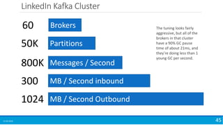 LinkedIn Kafka Cluster
15-04-2018 45
Brokers60
Partitions50K
Messages / Second800K
MB / Second inbound300
MB / Second Outbound1024
The tuning looks fairly
aggressive, but all of the
brokers in that cluster
have a 90% GC pause
time of about 21ms, and
they’re doing less than 1
young GC per second.
 