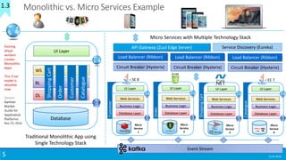 15-04-20185
Monolithic vs. Micro Services Example
Traditional Monolithic App using
Single Technology Stack
Micro Services with Multiple Technology Stack
Existing
aPaaS
vendors
creates
Monolithic
Apps.
This 3 tier
model is
obsolete
now.
Source:
Gartner
Market
Guide for
Application
Platforms
Nov 23, 2016
Event Stream
API Gateway (Zuul Edge Server)
Load Balancer (Ribbon)
Circuit Breaker (Hysterix)
Service Discovery (Eureka)
Load Balancer (Ribbon)
Circuit Breaker (Hysterix)
Load Balancer (Ribbon)
Circuit Breaker (Hysterix)
UI Layer
Web Services
Business Logic
Database Layer
Micro
Service
4
EE 7
Catalogue
UI Layer
Web Services
Business Logic
Database Layer
Micro
Service
1
Customer
SE 8
UI Layer
Web Services
Business Logic
Database Layer
Micro
Service
3
ShoppingCart
UI Layer
Web Services
Business Logic
Database Layer
Micro
Service
2
Order
1.3
UI Layer
WS
BL
DL
Database
ShoppingCart
Order
Customer
Catalogue
 