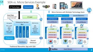 15-04-2018
6
SOA vs. Micro Services Example
Traditional Monolithic App with SOA
Micro Services with Multiple Technology Stack
Event Stream
UI Layer
Web Services
Business Logic
Database Layer
Micro
Service
1
Customer
SE 8
UI Layer
Web Services
Business Logic
Database Layer
Micro
Service
3
ShoppingCart
UI Layer
Web Services
Business Logic
Database Layer
Micro
Service
2
Order
1.4
API Gateway
Load Balancer
Circuit Breaker
Service Discovery
Load Balancer
Circuit Breaker
Load Balancer
Circuit Breaker
UI Layer
Database
ShoppingCart
Order
Customer
Catalogue
Enterprise Service
Bus
Messaging
REST / SOAP
HTTP
MOM
JMS
ODBC / JDBC
Translation
Web Services
XML
WSDL
Addressing
Security
Registry
Management
Producers
Shared
Database
Consumers3rd Party Apps
Smart Pipes
Lot of Business logic
resides in the Pipe
 