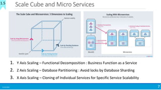 Scale Cube and Micro Services
15-04-2018 7
1. Y Axis Scaling – Functional Decomposition : Business Function as a Service
2. Z Axis Scaling – Database Partitioning : Avoid locks by Database Sharding
3. X Axis Scaling – Cloning of Individual Services for Specific Service Scalability
1.5
 