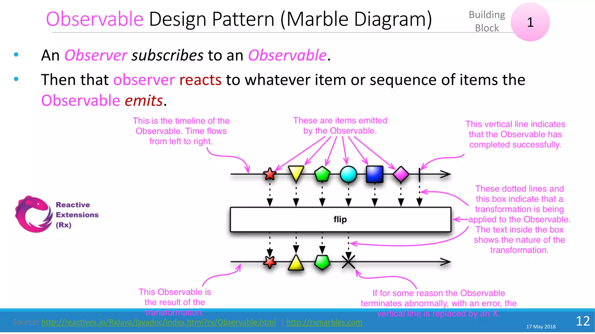 Observable Design Pattern (Marble Diagram)
17 May 2018
12
• An Observer subscribes to an Observable.
• Then that observer reacts to whatever item or sequence of items the
Observable emits.
1
Building
Block
Source: http://reactivex.io/RxJava/javadoc/index.html?rx/Observable.html | http://rxmarbles.com
 