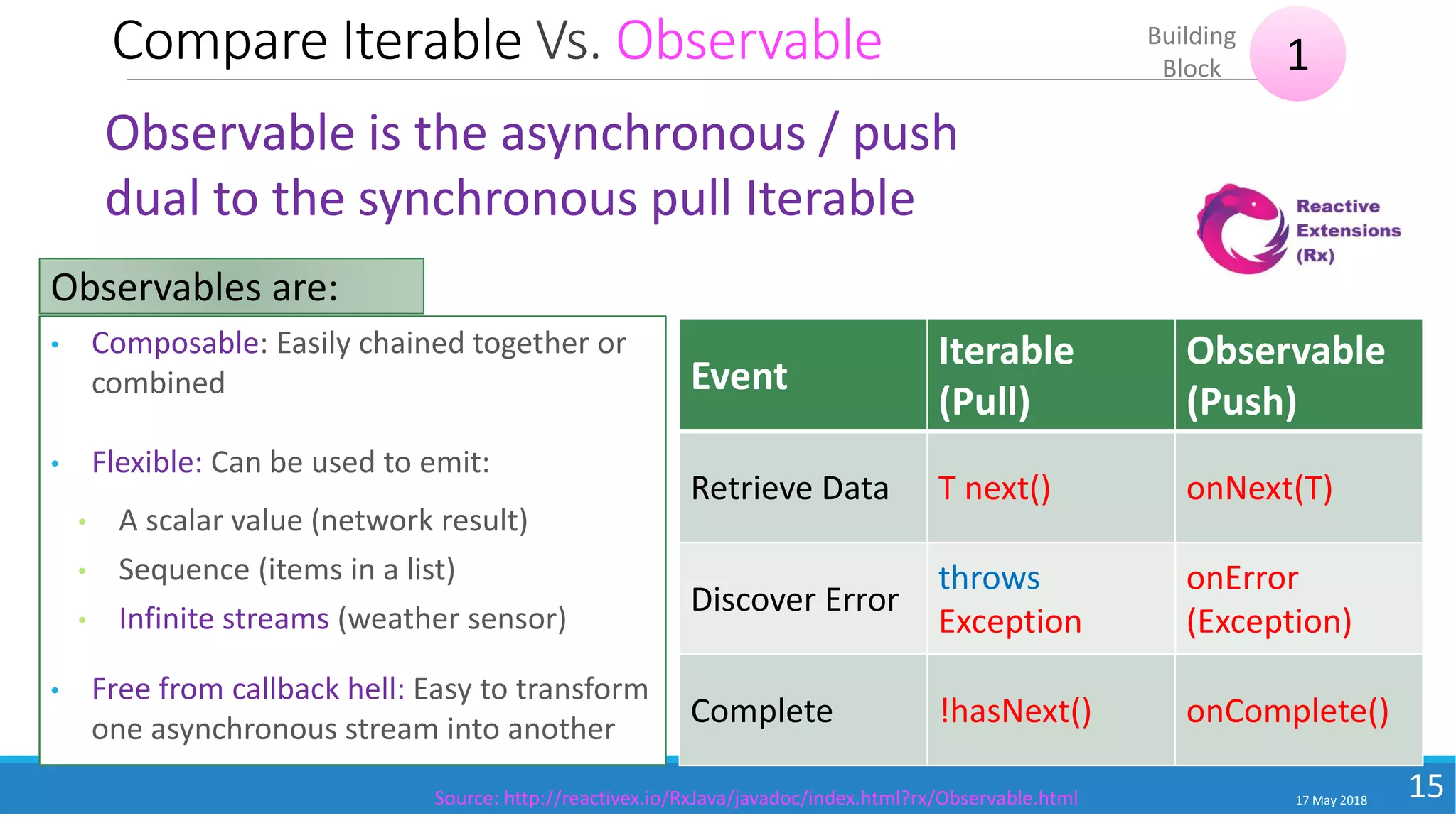Compare Iterable Vs. Observable
17 May 2018
15
Observable is the asynchronous / push
dual to the synchronous pull Iterable
• Composable: Easily chained together or
combined
• Flexible: Can be used to emit:
• A scalar value (network result)
• Sequence (items in a list)
• Infinite streams (weather sensor)
• Free from callback hell: Easy to transform
one asynchronous stream into another
Observables are:
Event
Iterable
(Pull)
Observable
(Push)
Retrieve Data T next() onNext(T)
Discover Error
throws
Exception
onError
(Exception)
Complete !hasNext() onComplete()
1
Building
Block
Source: http://reactivex.io/RxJava/javadoc/index.html?rx/Observable.html
 