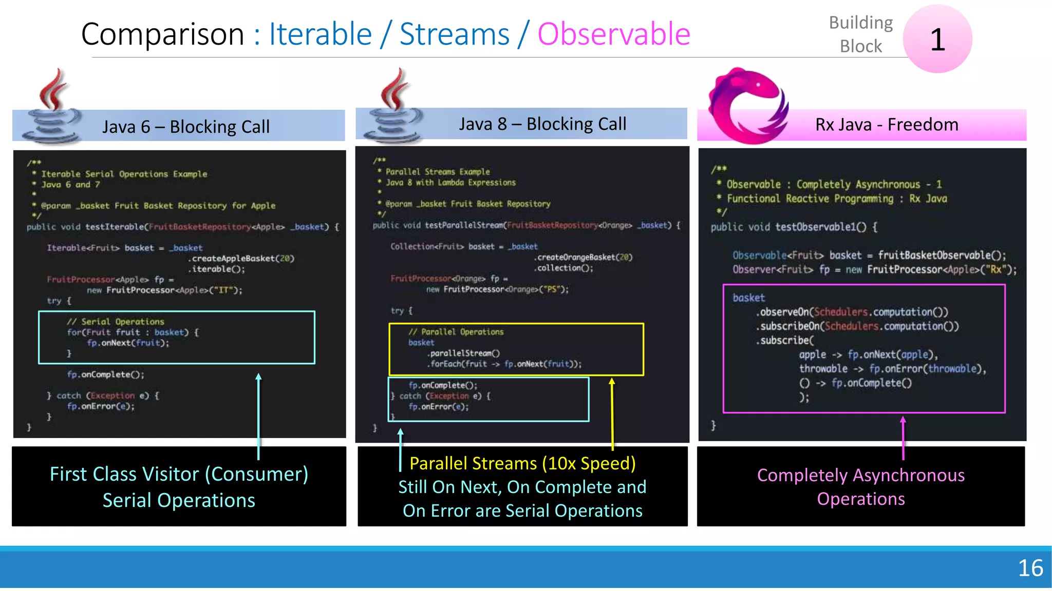 Comparison : Iterable / Streams / Observable
16
1
Building
Block
First Class Visitor (Consumer)
Serial Operations
Parallel Streams (10x Speed)
Still On Next, On Complete and
On Error are Serial Operations
Completely Asynchronous
Operations
Java 8 – Blocking CallJava 6 – Blocking Call Rx Java - Freedom
 