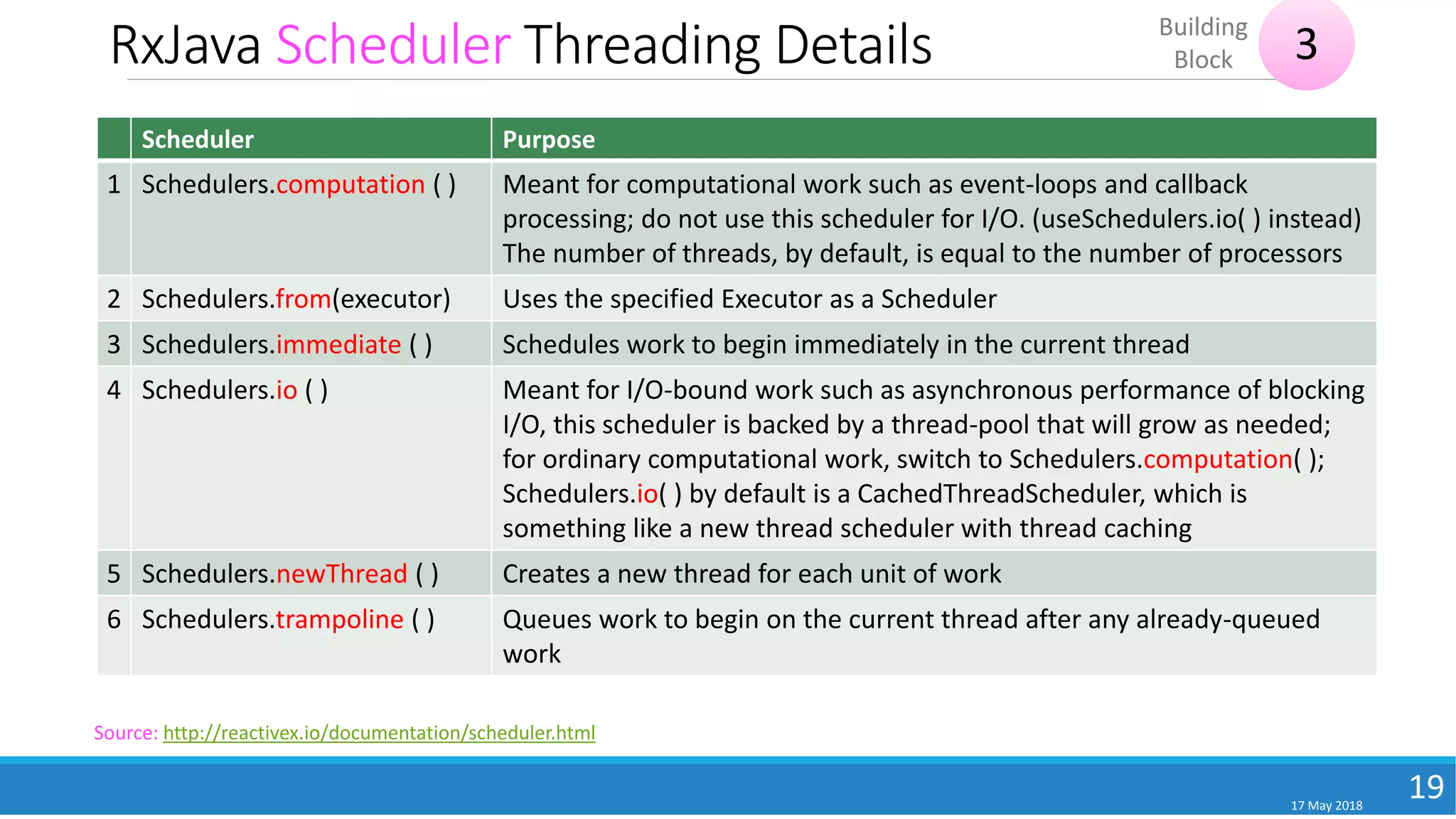 RxJava Scheduler Threading Details
17 May 2018
19
Source: http://reactivex.io/documentation/scheduler.html
Scheduler Purpose
1 Schedulers.computation ( ) Meant for computational work such as event-loops and callback
processing; do not use this scheduler for I/O. (useSchedulers.io( ) instead)
The number of threads, by default, is equal to the number of processors
2 Schedulers.from(executor) Uses the specified Executor as a Scheduler
3 Schedulers.immediate ( ) Schedules work to begin immediately in the current thread
4 Schedulers.io ( ) Meant for I/O-bound work such as asynchronous performance of blocking
I/O, this scheduler is backed by a thread-pool that will grow as needed;
for ordinary computational work, switch to Schedulers.computation( );
Schedulers.io( ) by default is a CachedThreadScheduler, which is
something like a new thread scheduler with thread caching
5 Schedulers.newThread ( ) Creates a new thread for each unit of work
6 Schedulers.trampoline ( ) Queues work to begin on the current thread after any already-queued
work
3Building
Block
 