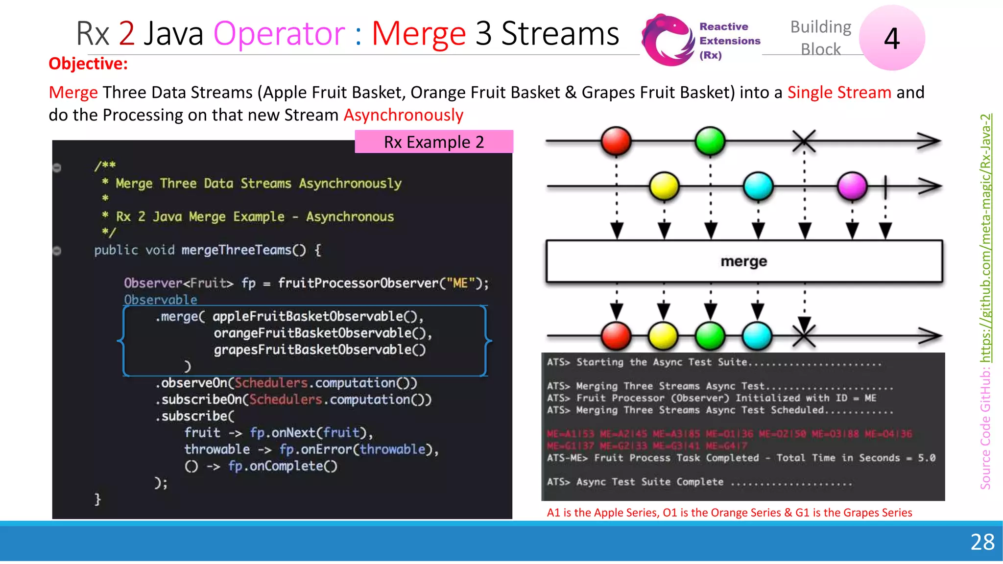 Rx 2 Java Operator : Merge 3 Streams
17May2018
28
4Building
Block
Objective:
Merge Three Data Streams (Apple Fruit Basket, Orange Fruit Basket & Grapes Fruit Basket) into a Single Stream and
do the Processing on that new Stream Asynchronously
A1 is the Apple Series, O1 is the Orange Series & G1 is the Grapes Series
Rx Example 2
SourceCodeGitHub:https://github.com/meta-magic/Rx-Java-2
 